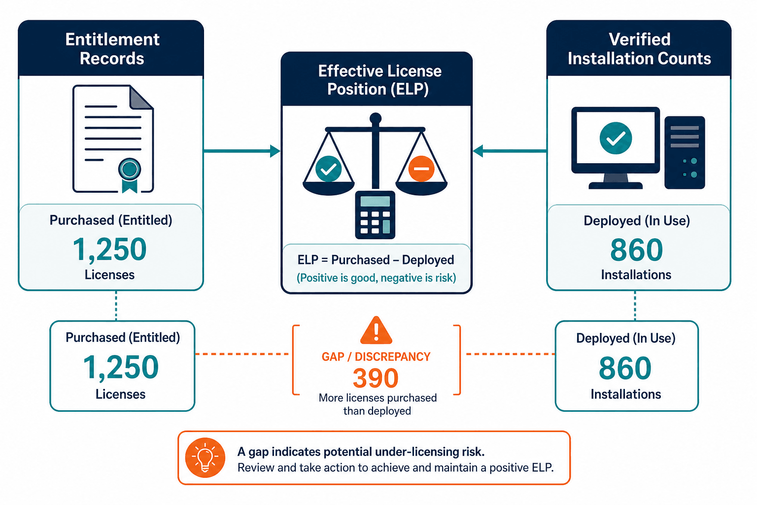Conceptual Diagram Showing How Entitleme — Itam Practices License Compliance Reporting