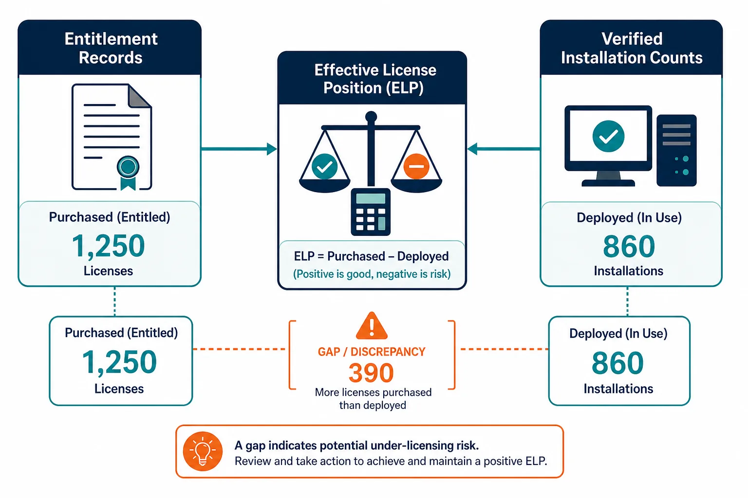 Conceptual Diagram Showing How Entitleme Conceptual Diagram Showing How Entitleme — Itam Practices License Compliance Reporting