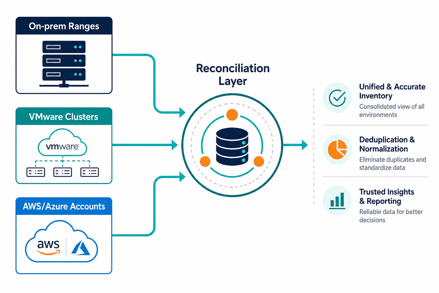 Conceptual Diagram Showing Hybrid Discov Conceptual Diagram Showing Hybrid Discov — Hybrid Discovery On Prem Vmware Cloud