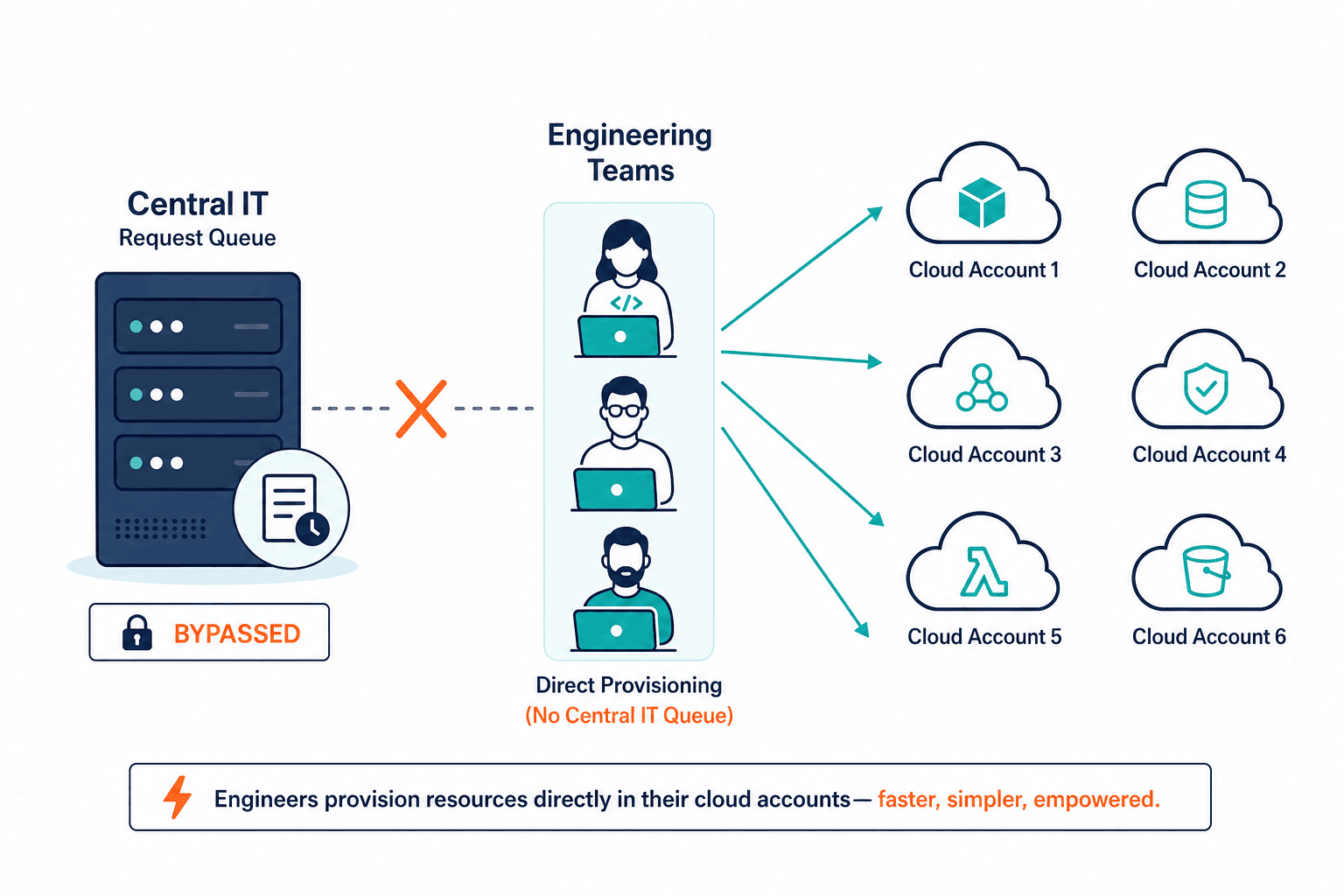 Conceptual Diagram Showing Infrastructur — Cloud Discovery Technology Saas Companies