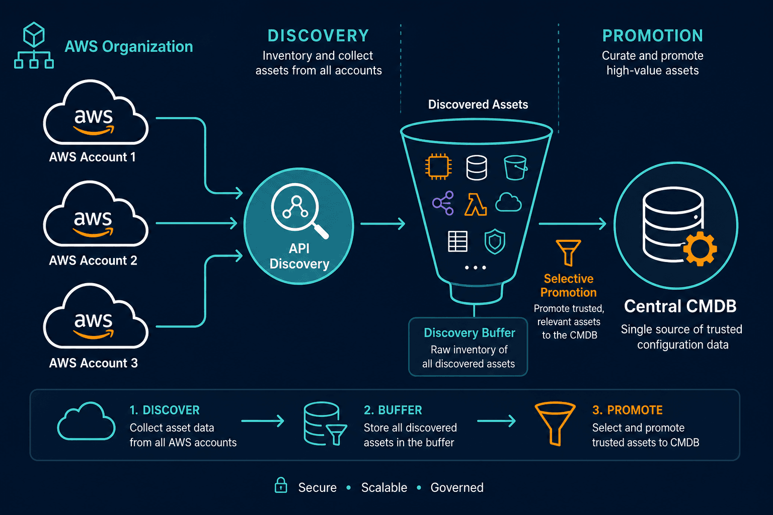 Conceptual Diagram Showing Multi Account Conceptual Diagram Showing Multi Account — Aws Asset Discovery Seattle Enterprise Cmdb