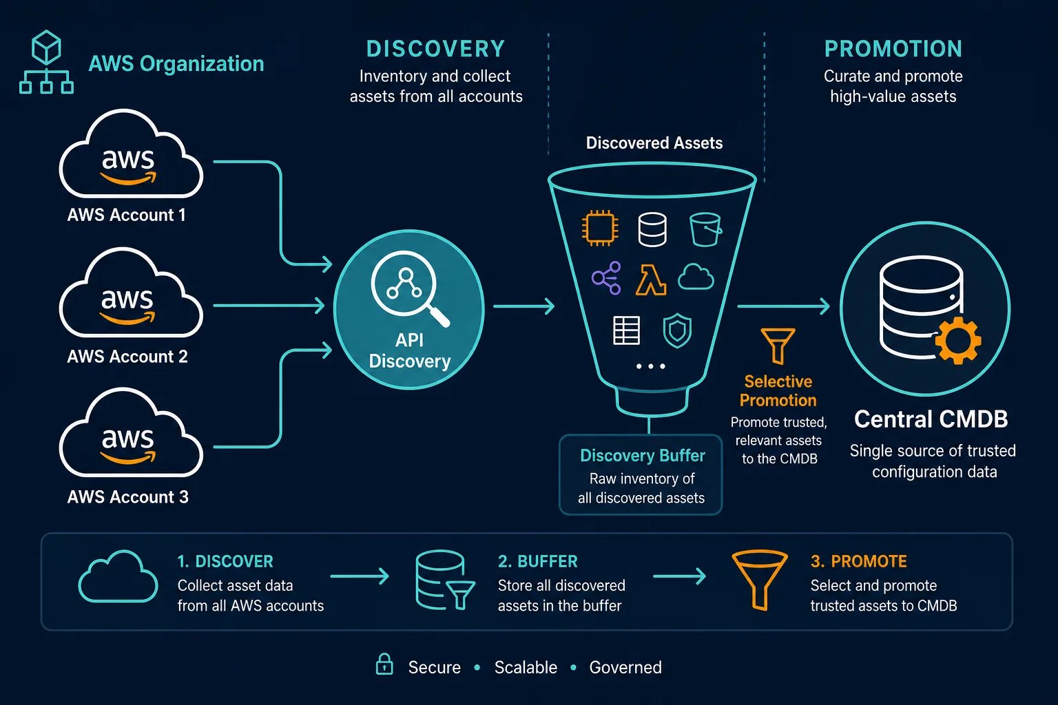 Conceptual Diagram Showing Multi Account — Aws Asset Discovery Seattle Enterprise Cmdb