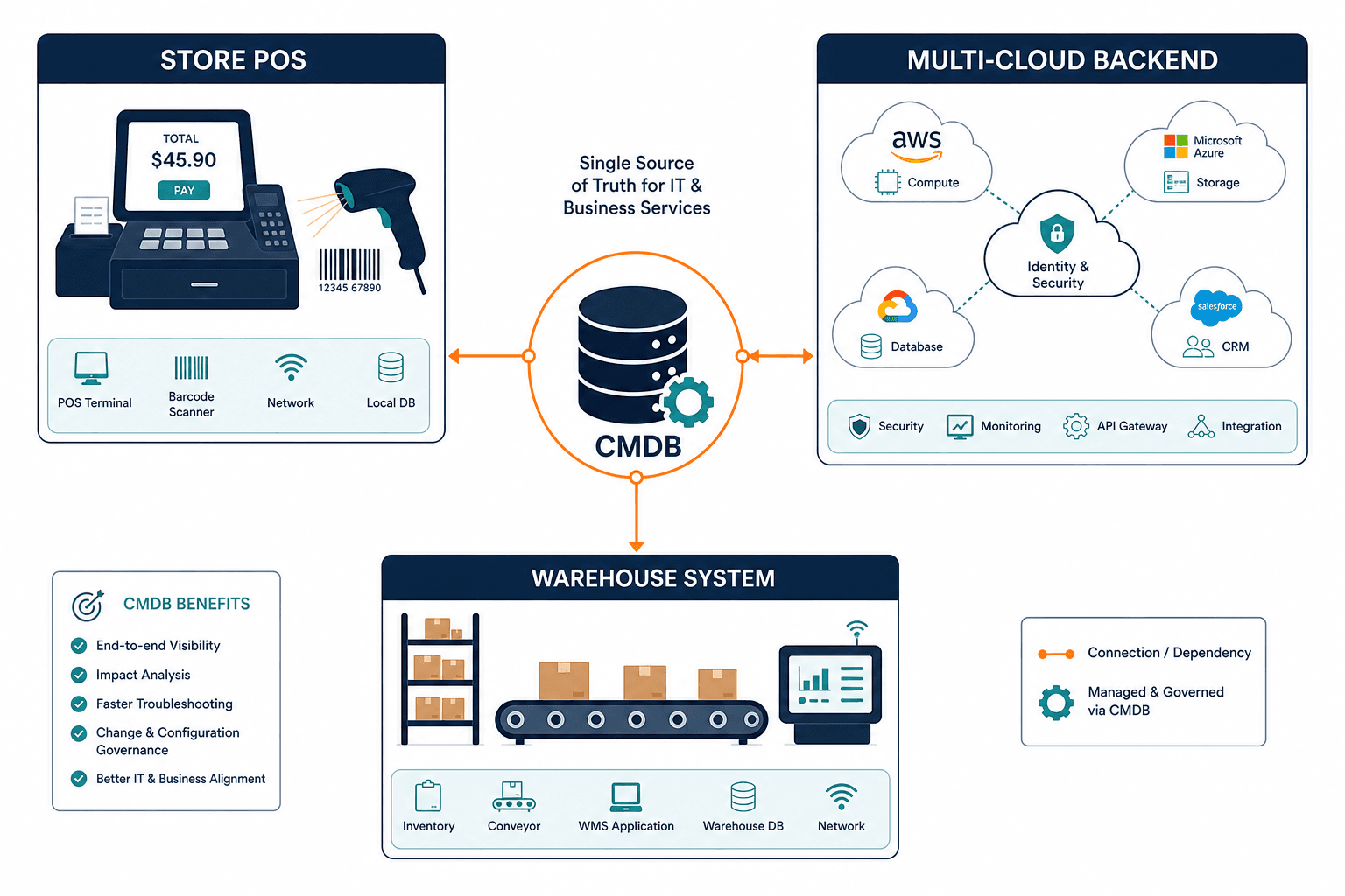 Conceptual Diagram Showing Omnichannel R — It Asset Visibility Retail Operations New York