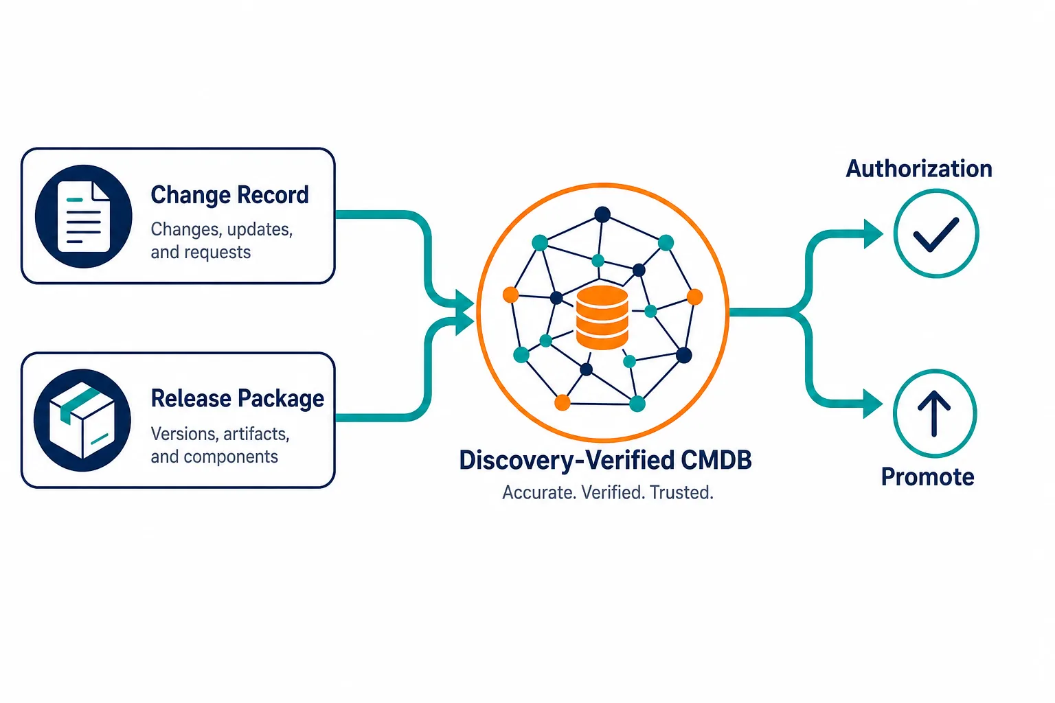 Conceptual Diagram Showing Parallel Chan Conceptual Diagram Showing Parallel Chan — Change Management Vs Release Management Shared Runtime Truth