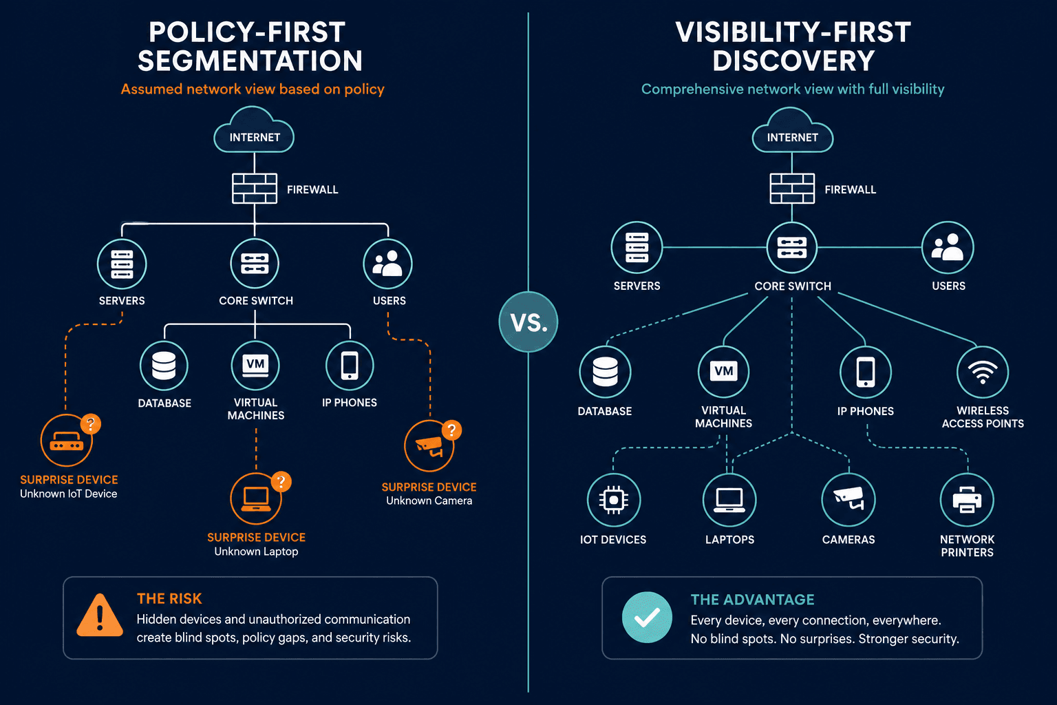 Conceptual Diagram Showing Policy First Conceptual Diagram Showing Policy First — Network Security Management Visibility Gap