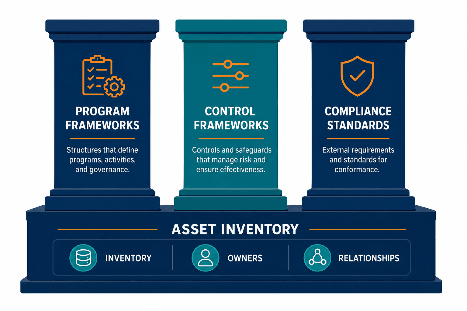 Conceptual Diagram Showing Program Frame Conceptual Diagram Showing Program Frame — Cybersecurity Frameworks Asset Inventory
