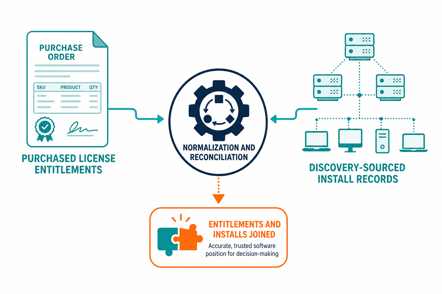 Conceptual Diagram Showing Purchased Lic — Close Gap Purchased Licenses Actual Installs
