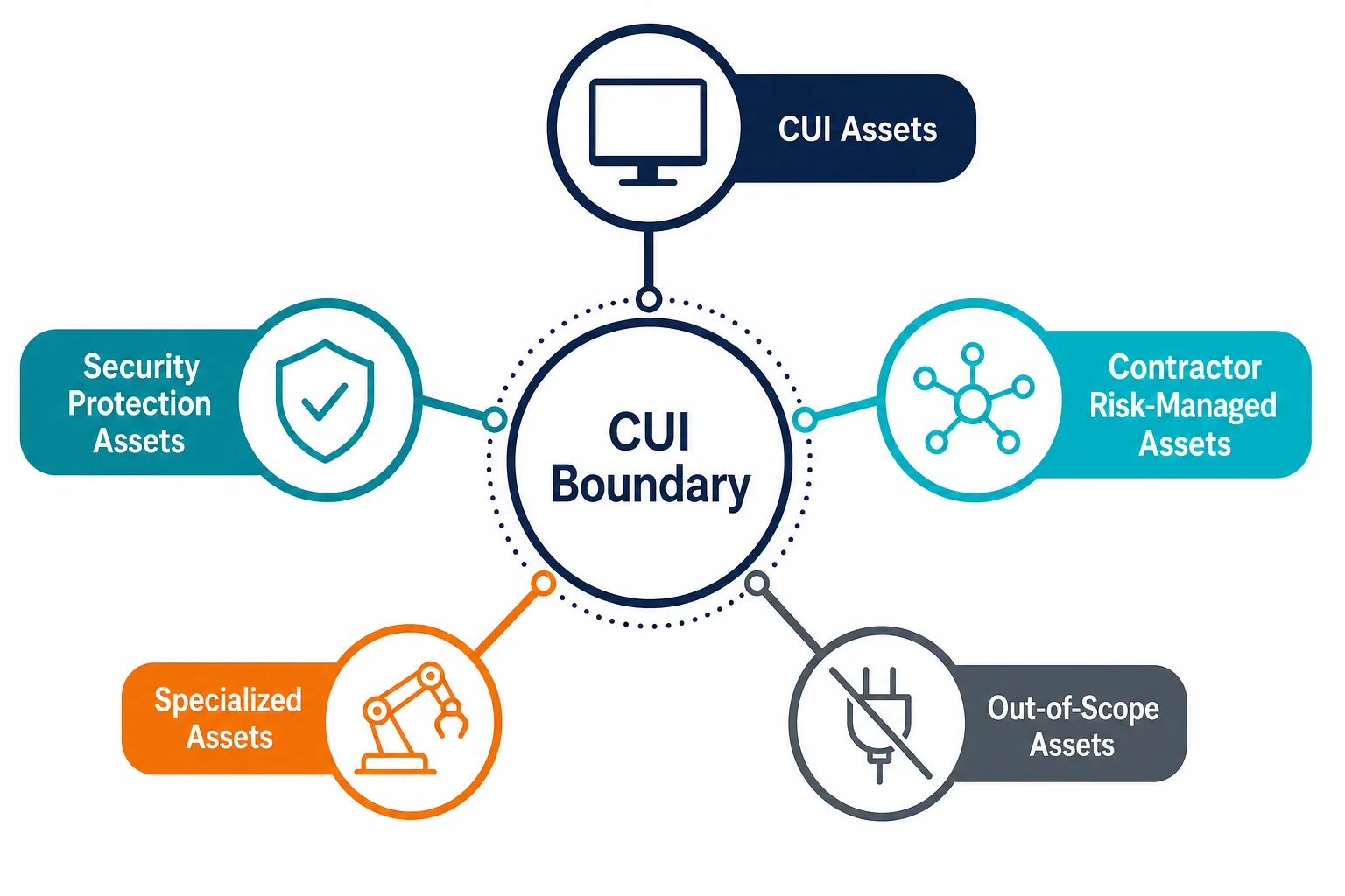 Conceptual Diagram Showing The Five Cmmc Conceptual Diagram Showing The Five Cmmc — It Asset Visibility Cmmc San Diego Defense Contractors