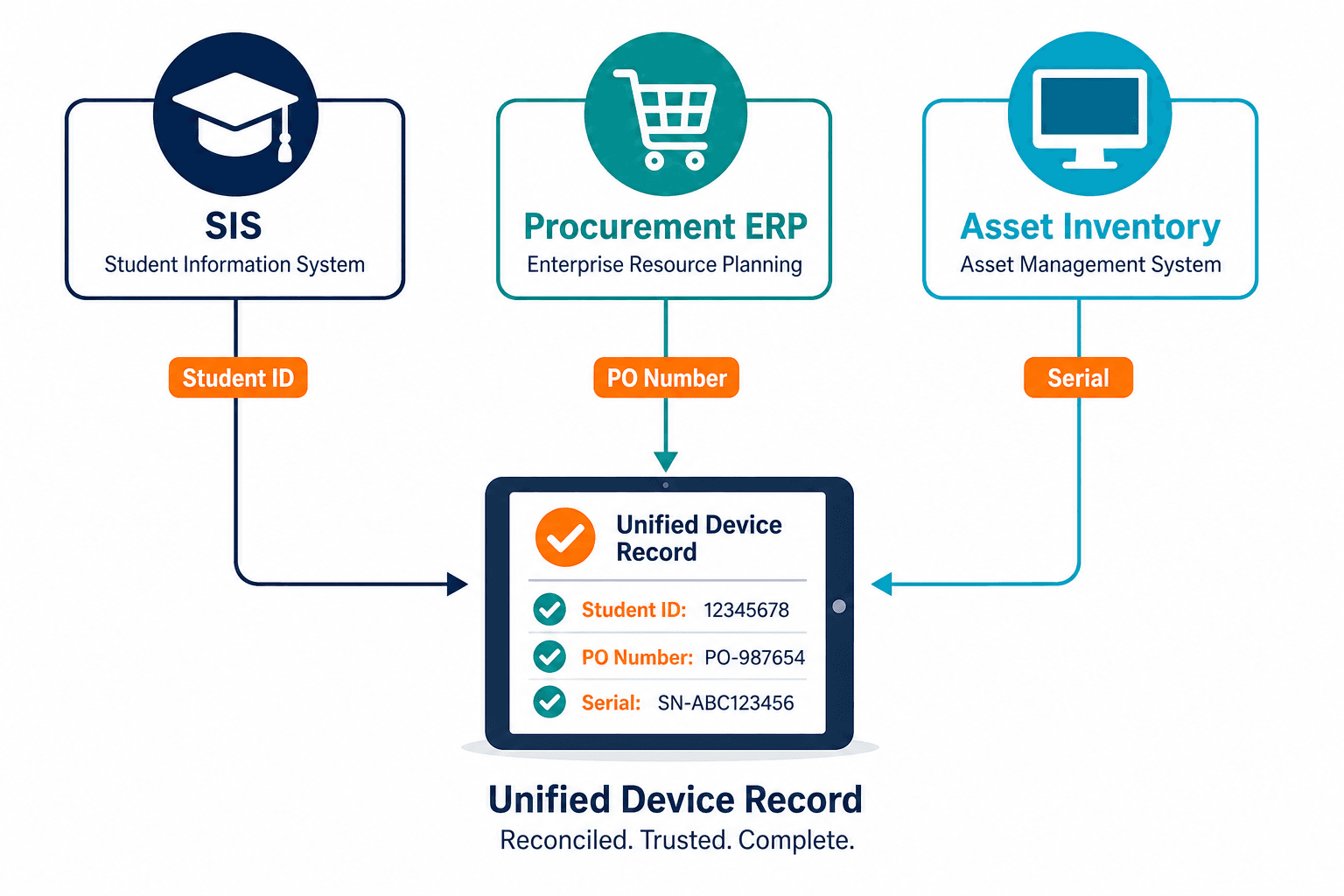 Conceptual Diagram Showing Three Campus Conceptual Diagram Showing Three Campus — Asset Management Software For Schools Sis Procurement Gaps