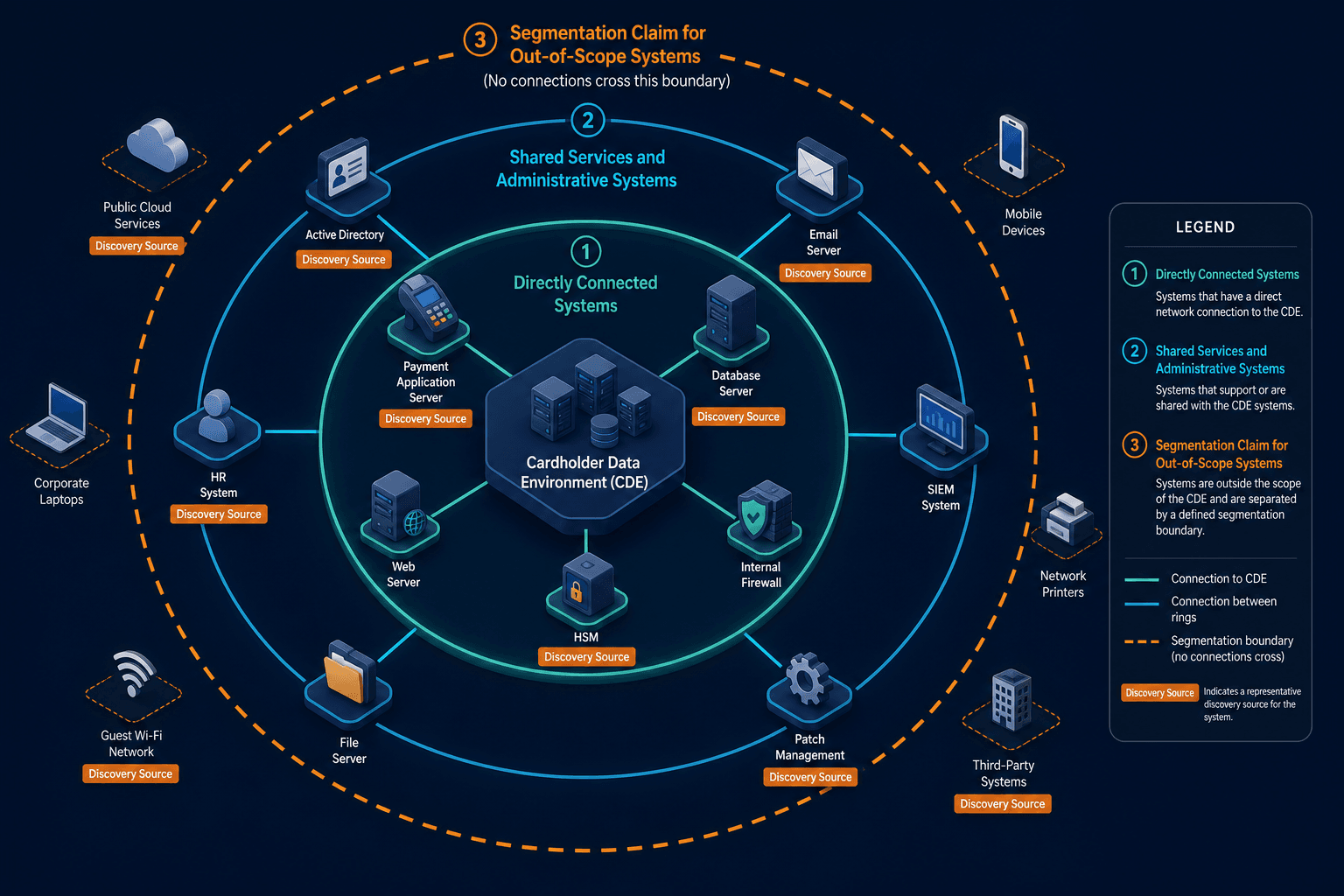 Conceptual Diagram Showing Three Concent Conceptual Diagram Showing Three Concent — Pci Asset Discovery