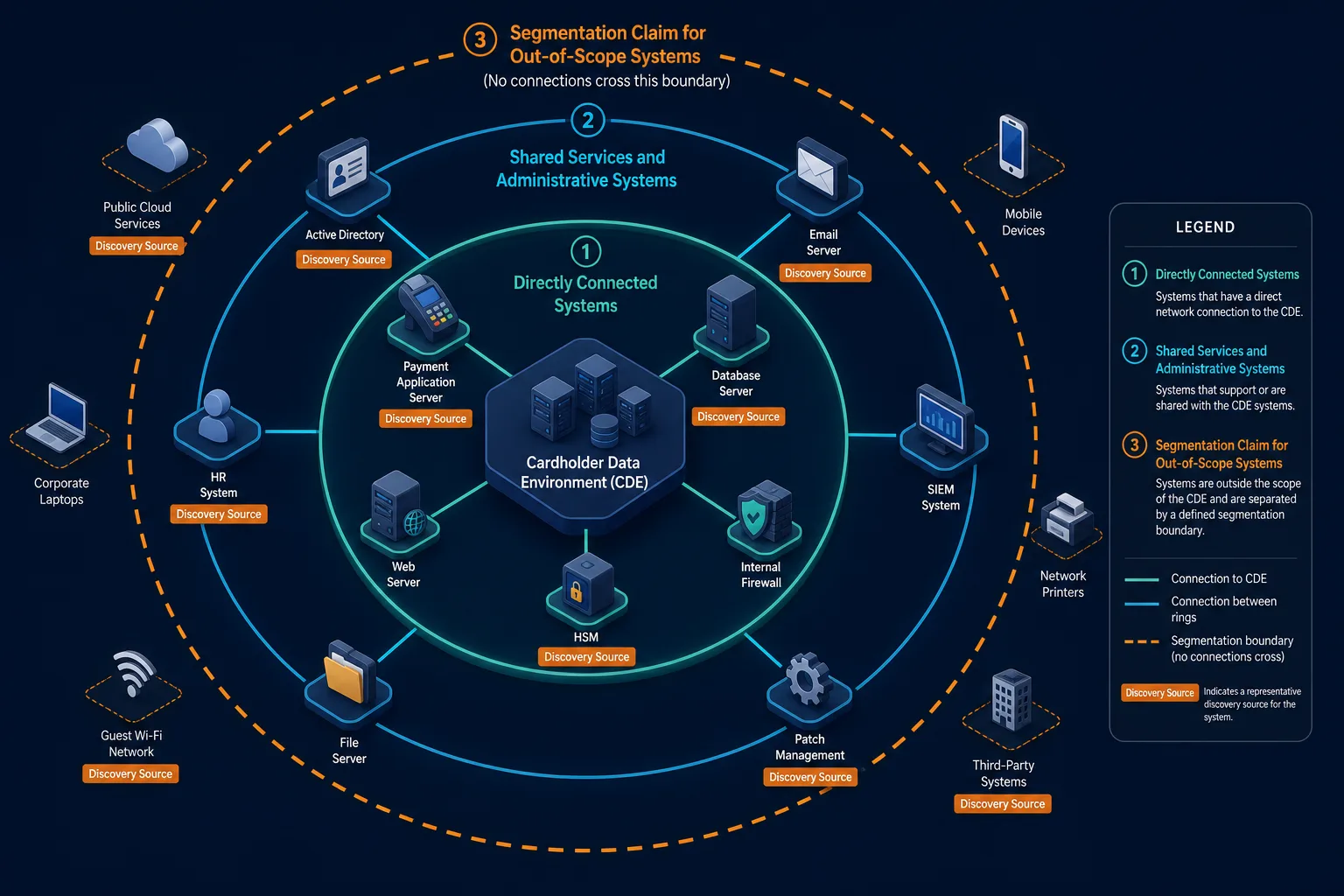 Conceptual Diagram Showing Three Concent — Pci Asset Discovery