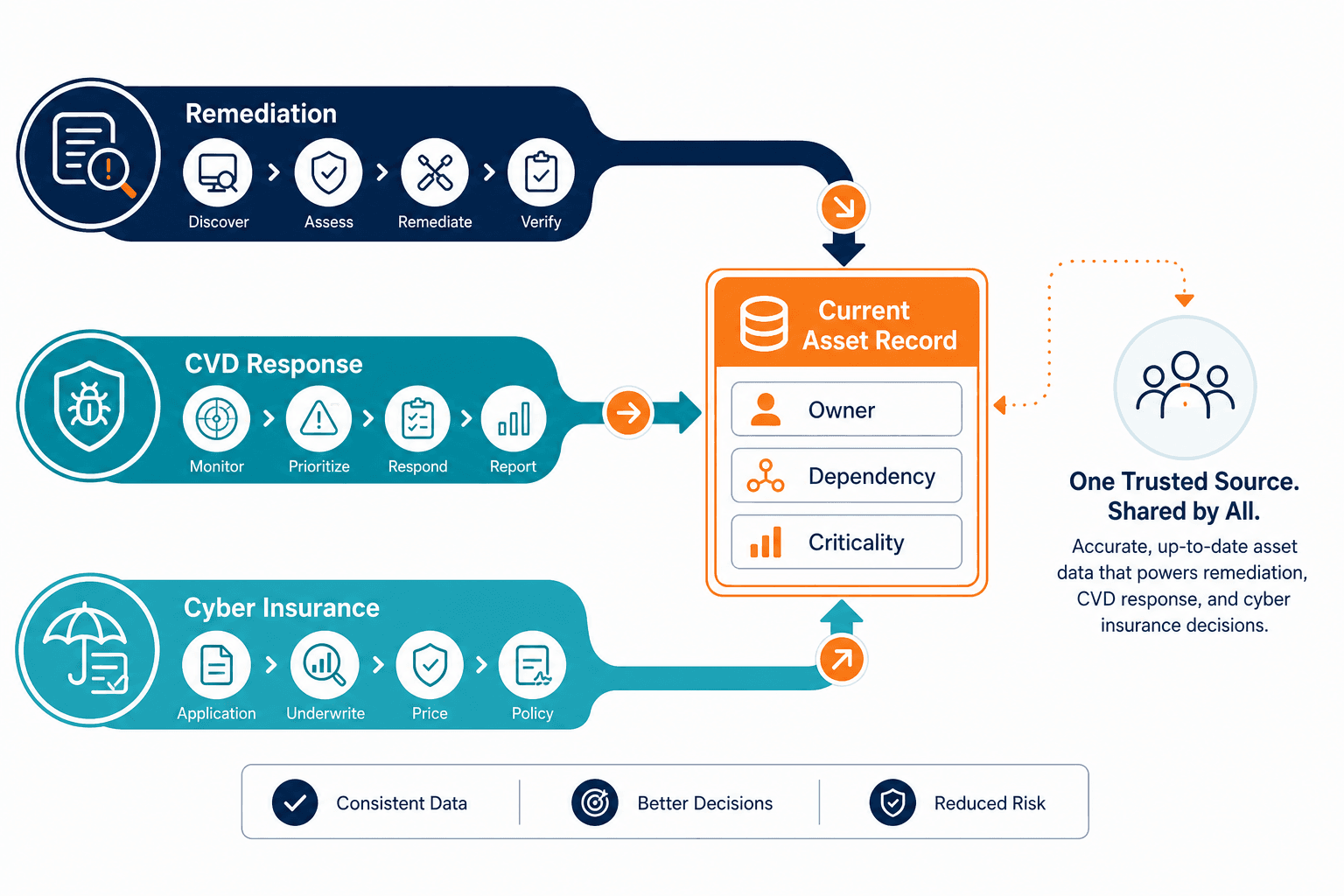 Conceptual Diagram Showing Three Lanes L Conceptual Diagram Showing Three Lanes L — Inventory Gap Ciso Vulnerability Program