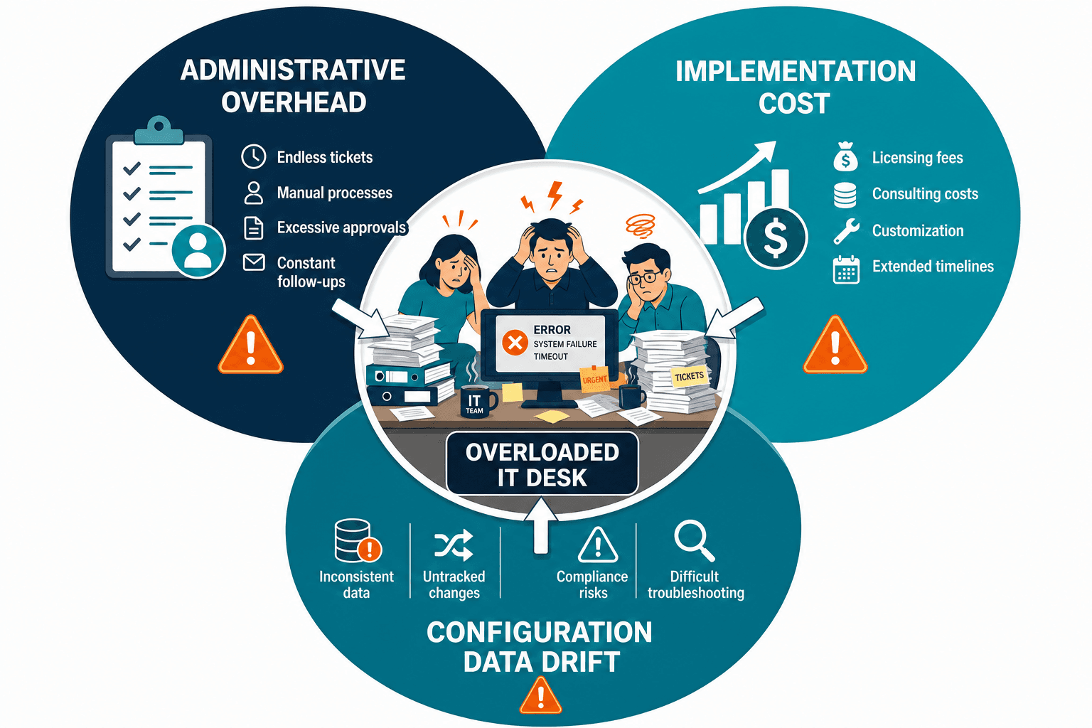 Conceptual Diagram Showing Three Overlap Conceptual Diagram Showing Three Overlap - Servicenow For Small Business