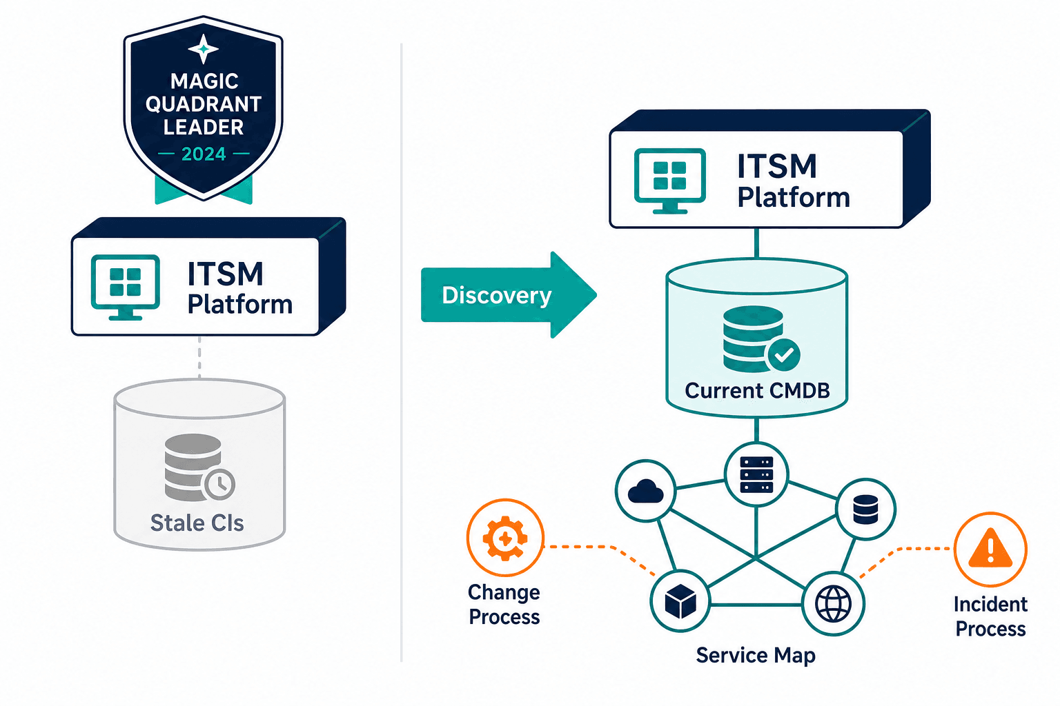 Conceptual Diagram Showing Two Column Co — Gartner Magic Quadrant Itsm Wont Save Bad Rollout