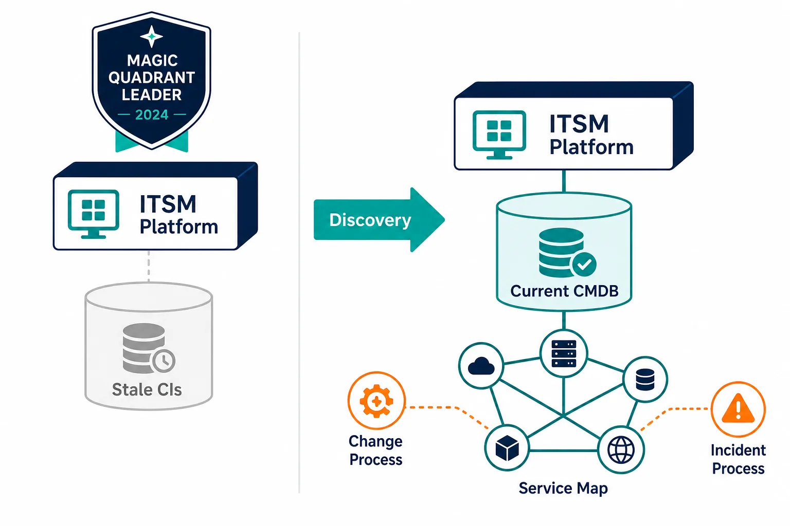 Conceptual Diagram Showing Two Column Co Conceptual Diagram Showing Two Column Co — Gartner Magic Quadrant Itsm Wont Save Bad Rollout