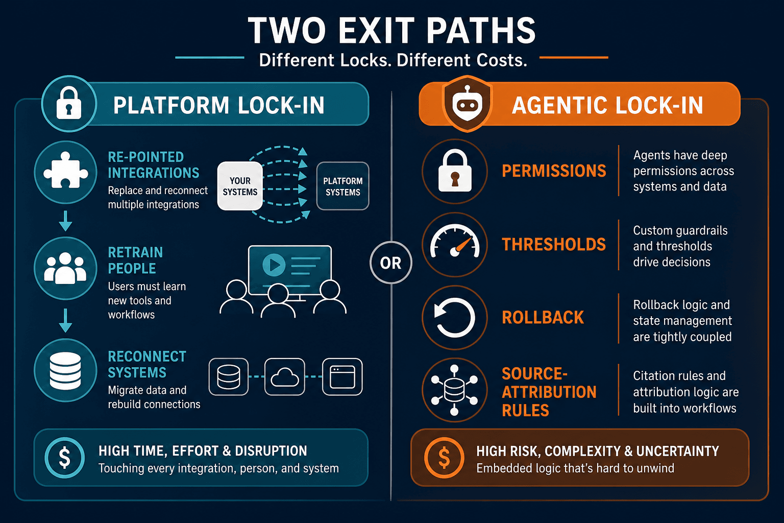 Conceptual Diagram Showing Two Exit Path — Agentic Lock In Vs Platform Lock In Governance