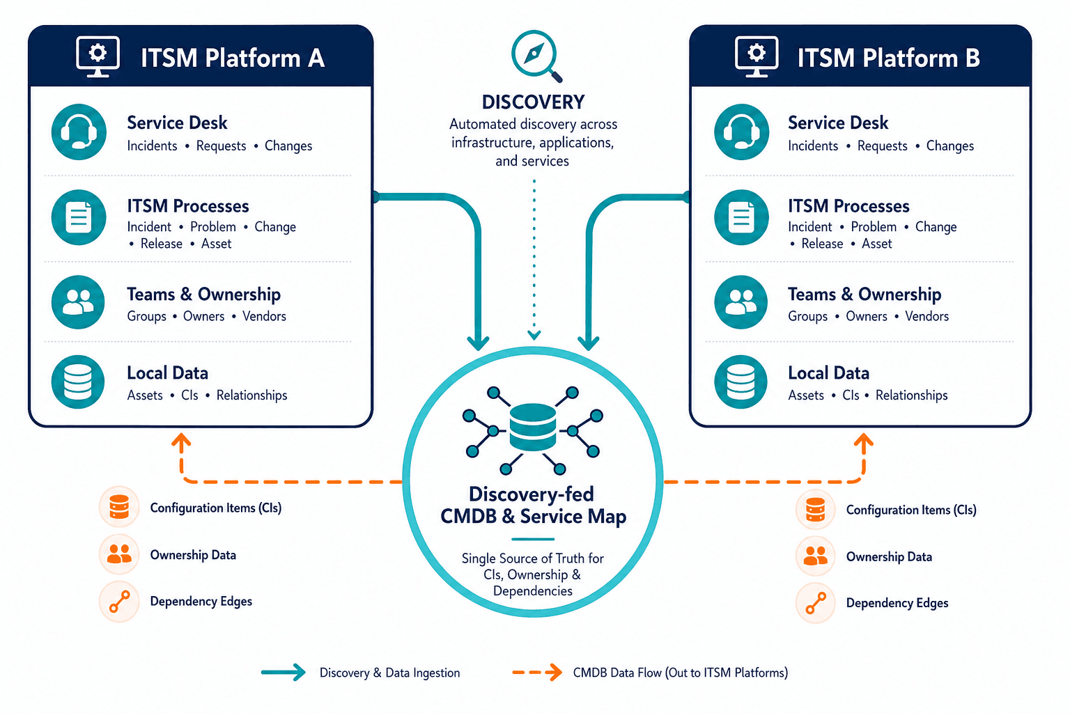 Conceptual Diagram Showing Two Itsm Lane Conceptual Diagram Showing Two Itsm Lane — Jira Vs Servicenow Cmdb Truth Both Platforms Need