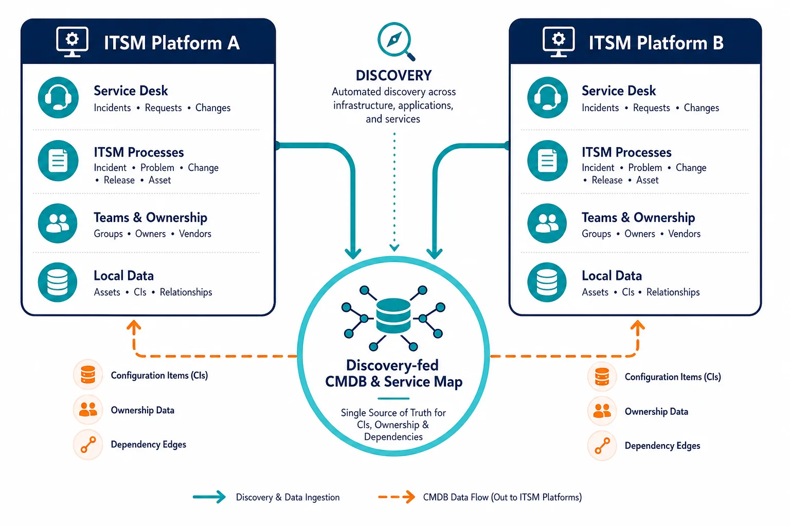 Conceptual Diagram Showing Two Itsm Lane — Jira Vs Servicenow Cmdb Truth Both Platforms Need