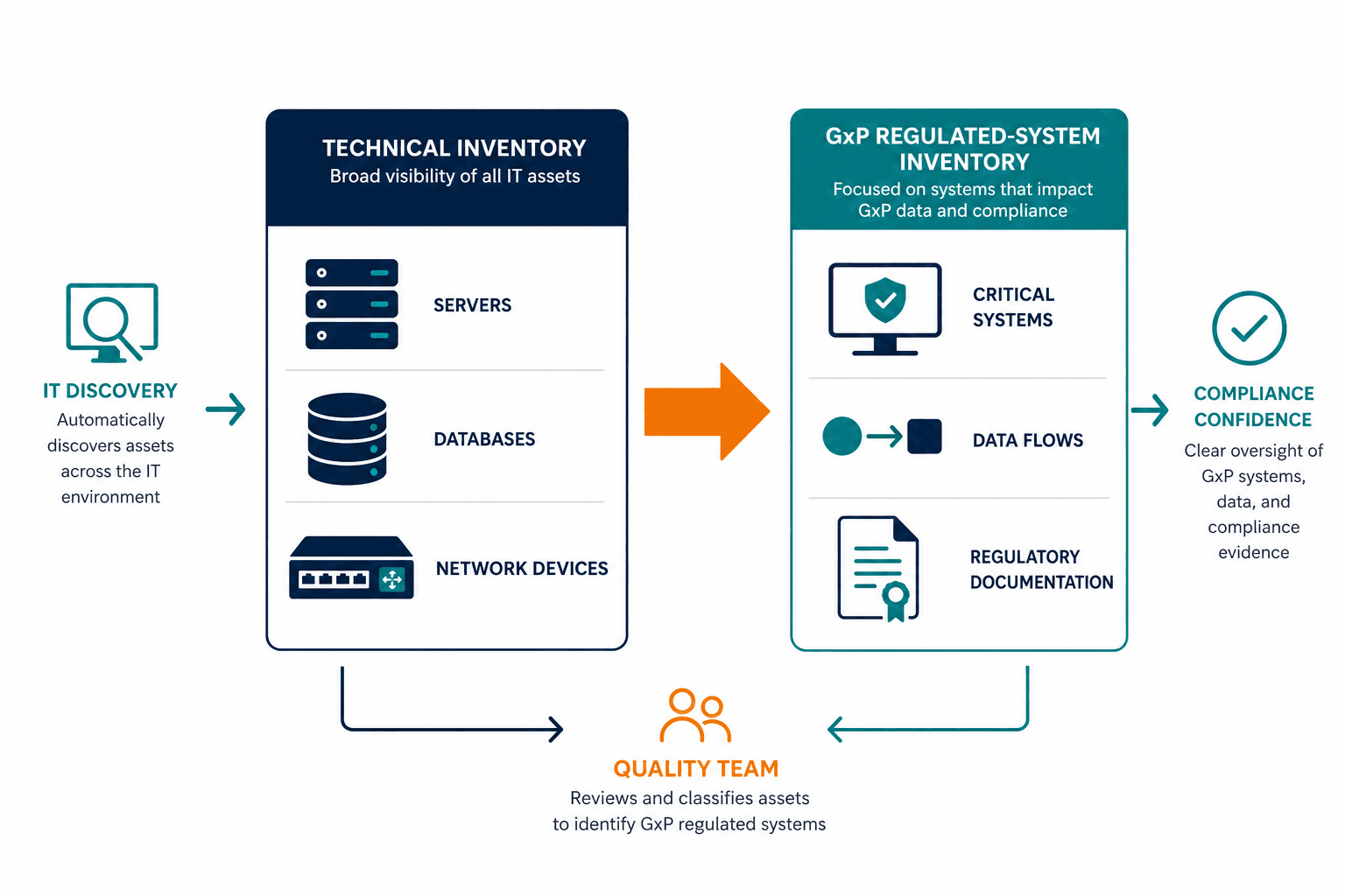 Conceptual Diagram Showing Two Parallel Conceptual Diagram Showing Two Parallel — It Discovery Pharma Audit