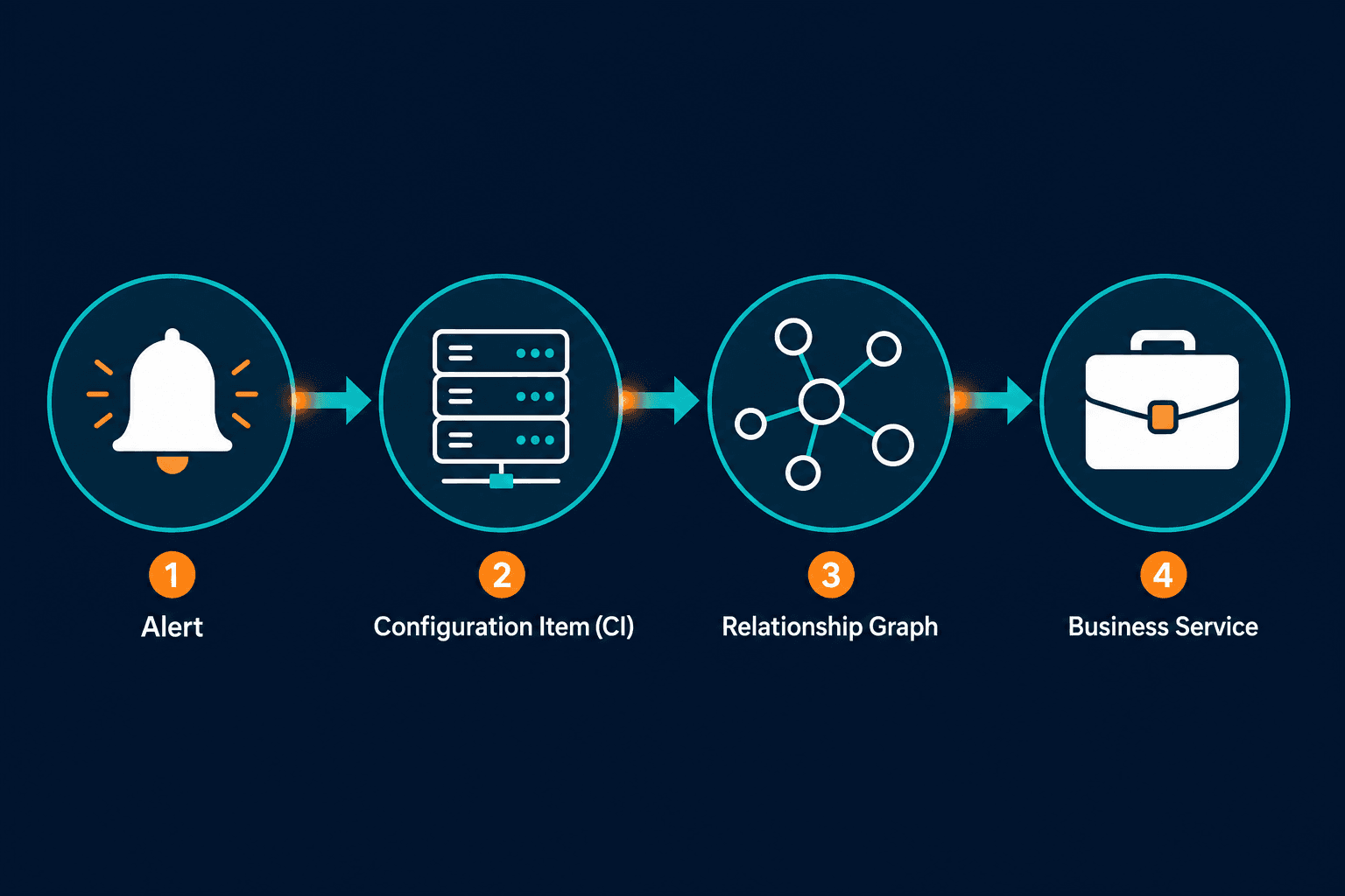 Conceptual Horizontal Flow Diagram Showi — Correlate Alerts To Ci And Business Service