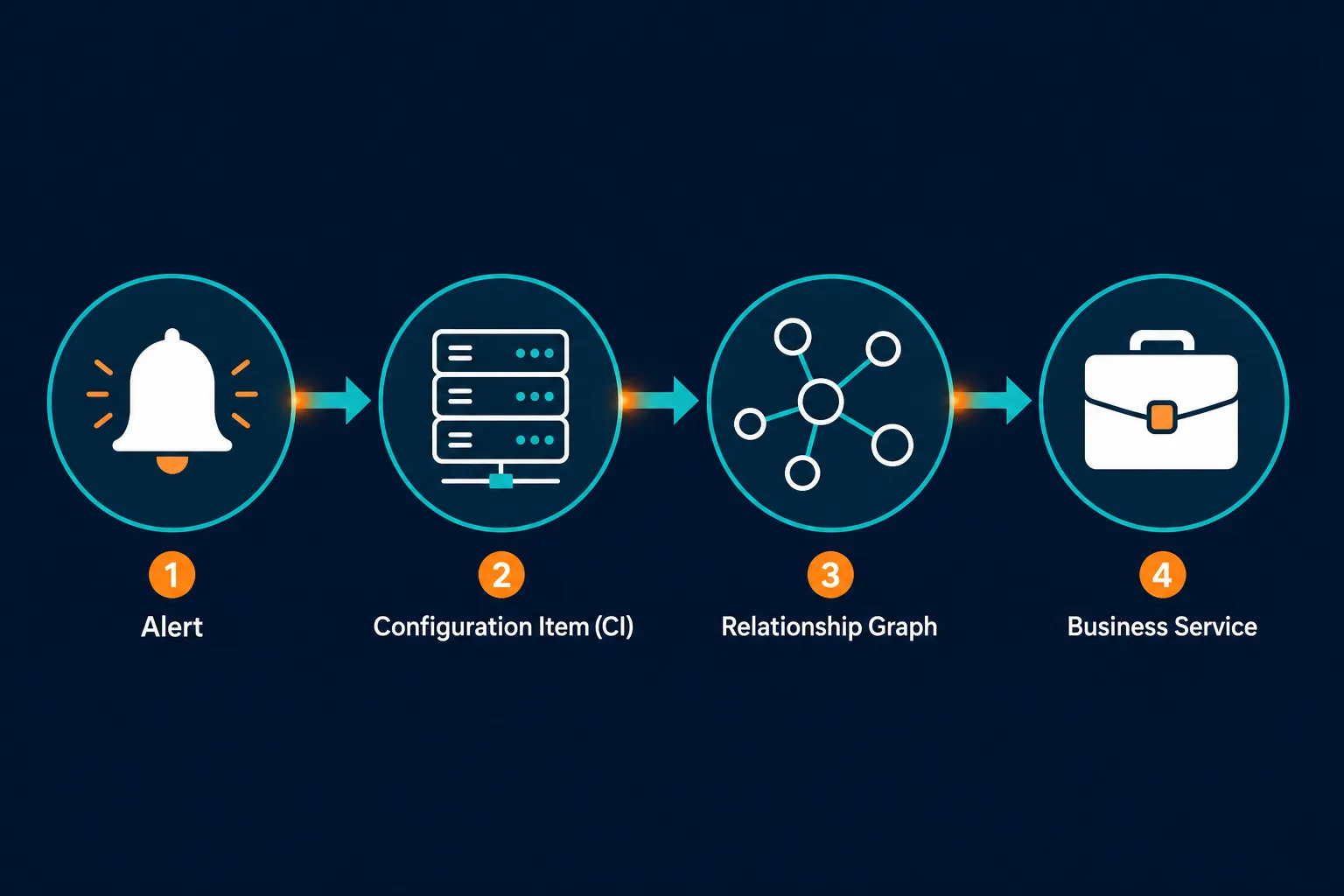 Conceptual Horizontal Flow Diagram Showi Conceptual Horizontal Flow Diagram Showi — Correlate Alerts To Ci And Business Service