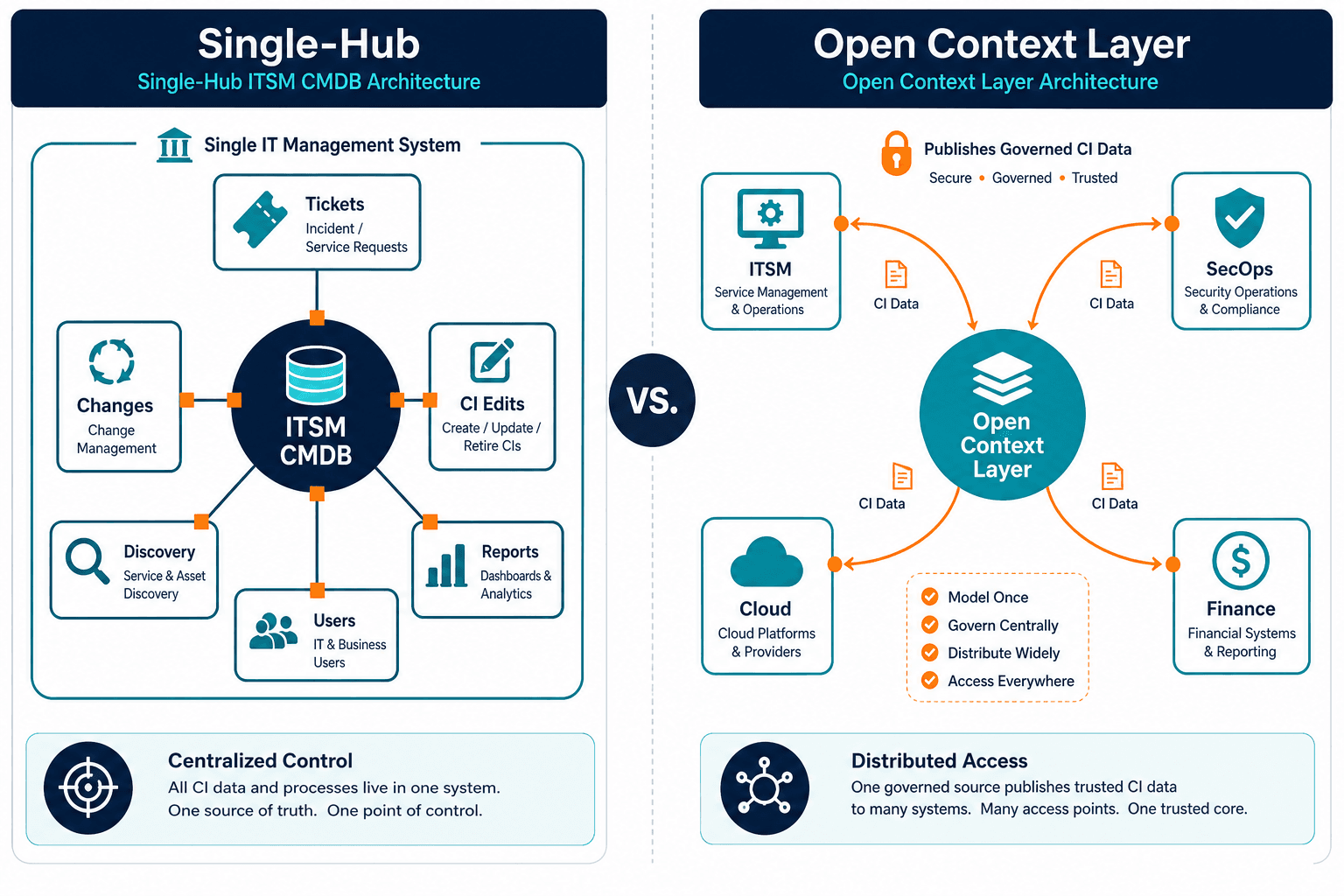 Conceptual Side By Side Diagram Contrast — Open Context Layer Vs One Itsm Data Quality