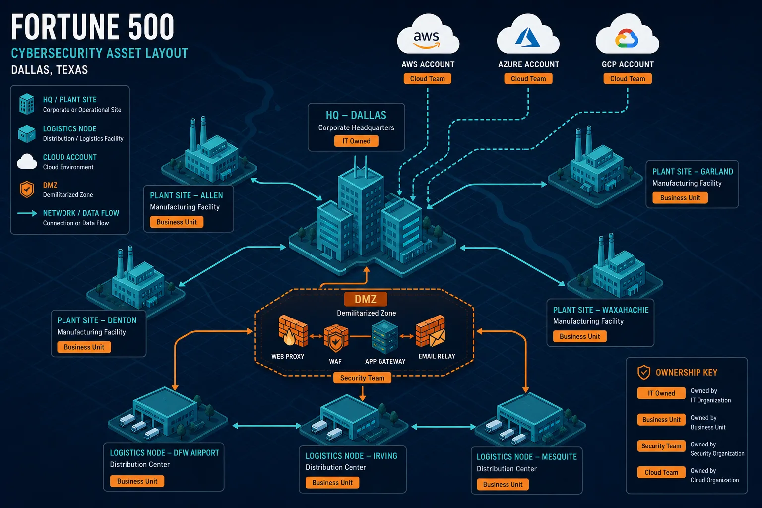 Dallas Fortune 500 Multi Site Cybersecur Dallas Fortune 500 Multi Site Cybersecur — It Asset Visibility Dallas Fortune 500 Cybersecurity