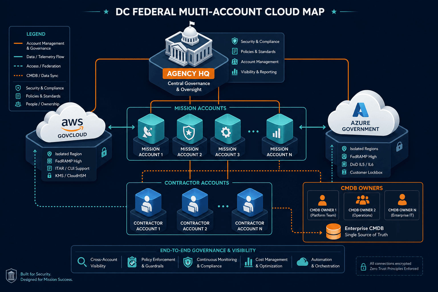 Dc Federal Multi Account Cloud Map With Dc Federal Multi Account Cloud Map With — Fedramp Cloud Asset Discovery Dc Federal Defense