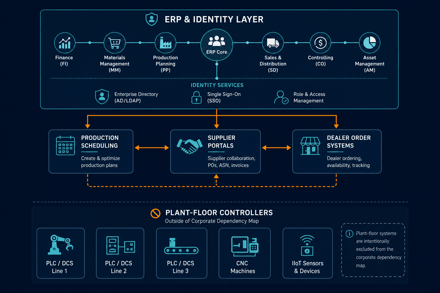 Dependency Cascade From Erp And Identity Dependency Cascade From Erp And Identity — Service Mapping For Manufacturing