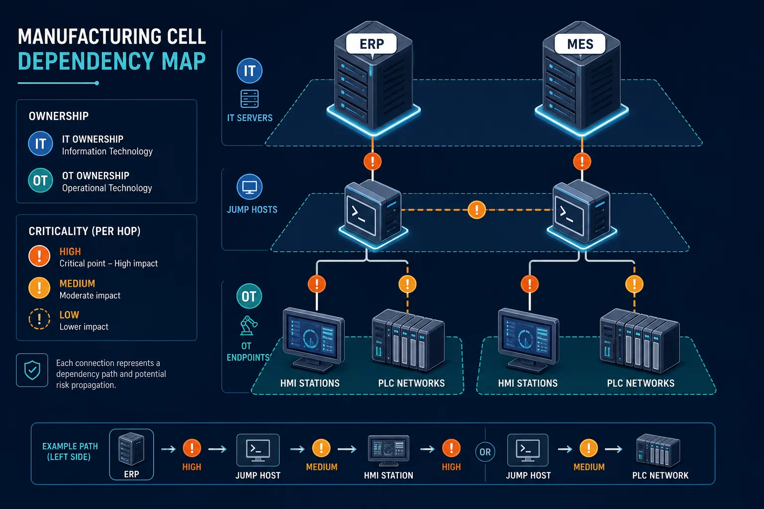 Dependency Map Of A Manufacturing Cell — It Asset Visibility Chicago Manufacturing It Ot