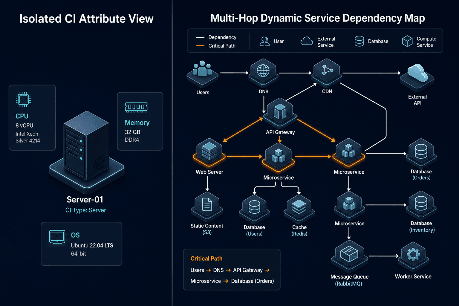 Diagram Contrasting An Isolated Ci Attri Diagram Contrasting An Isolated Ci Attri — Runtime Dependency Context Ai Agents Need Production