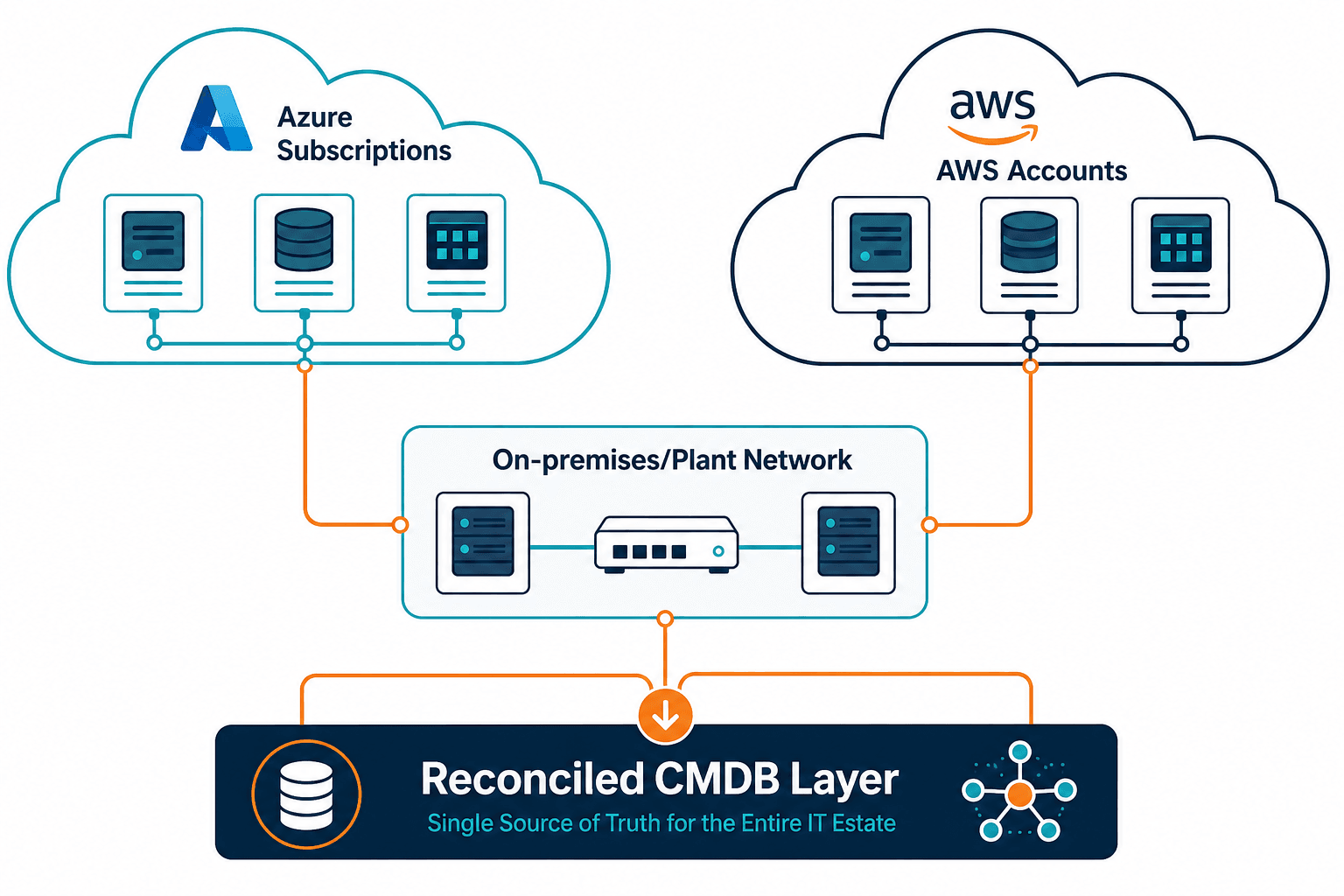 Dual Path Estate Diagram Labeled Azure S Dual Path Estate Diagram Labeled Azure S — Multi Cloud Cmdb Azure Aws Pacific Northwest