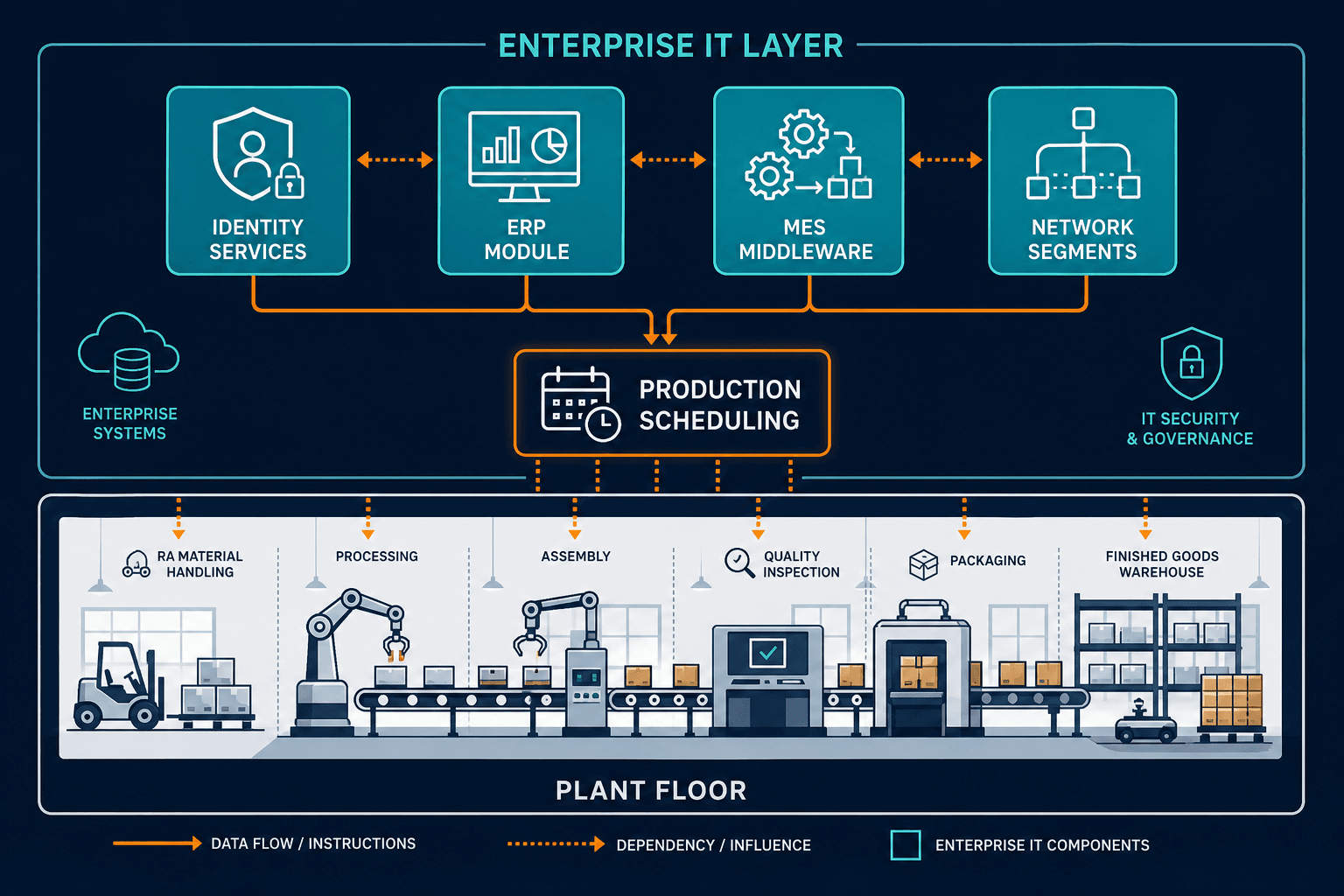 Enterprise It Layer Diagram Above Plant — Itom For Manufacturing Enterprise Systems Plant Operations