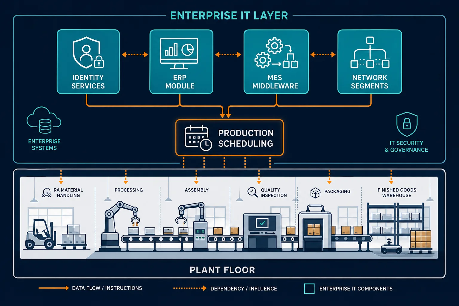 Enterprise It Layer Diagram Above Plant — Itom For Manufacturing Enterprise Systems Plant Operations