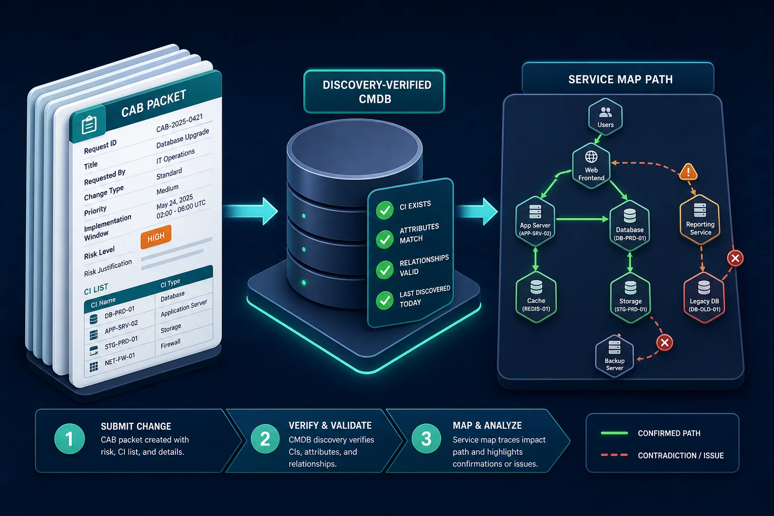 Flow From Cab Packet Fields For — Cab Change Management Risk Estate No Longer Matches