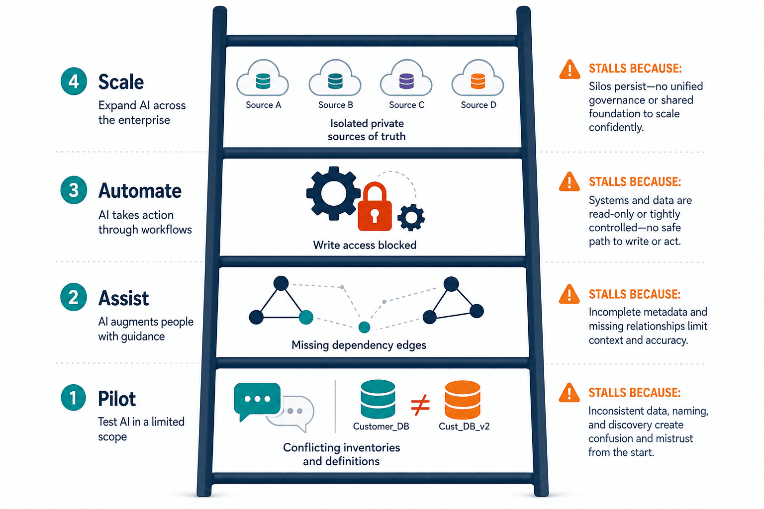 Four Stage Stall Ladder From Pilot To Four Stage Stall Ladder From Pilot To — Why Ai It Initiatives Stall Fragmented Asset Service Data