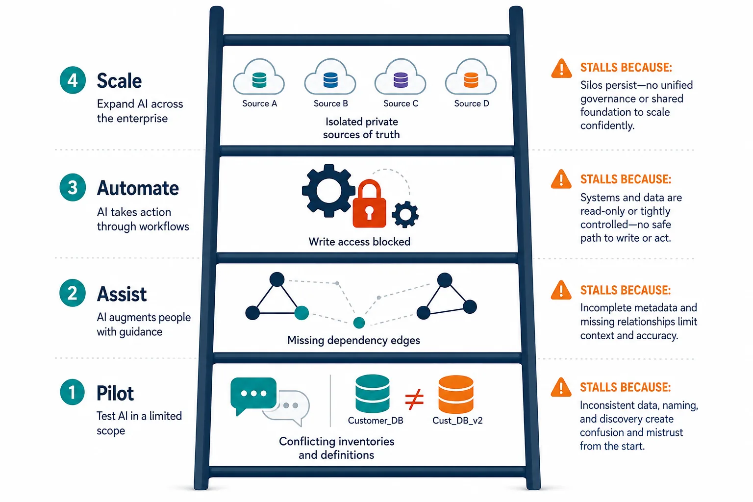 Four Stage Stall Ladder From Pilot To — Why Ai It Initiatives Stall Fragmented Asset Service Data