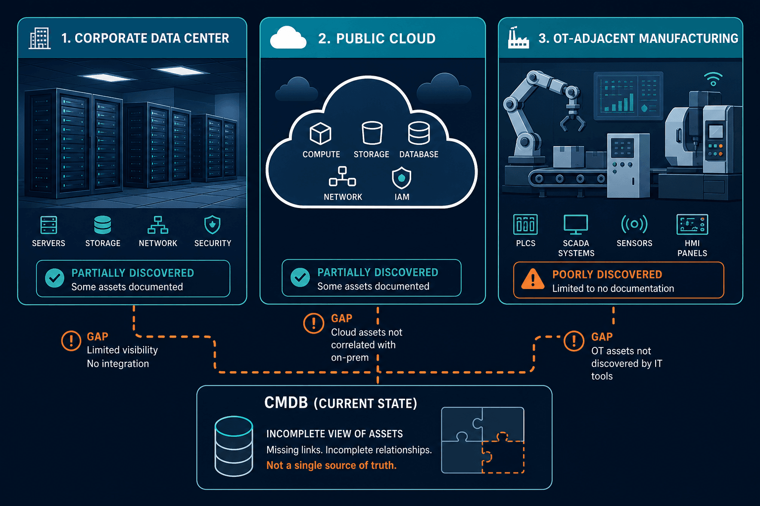 Hybrid Cloud Cmdb Coverage Gap Across — Hybrid Cloud Cmdb Minneapolis St Paul Manufacturing