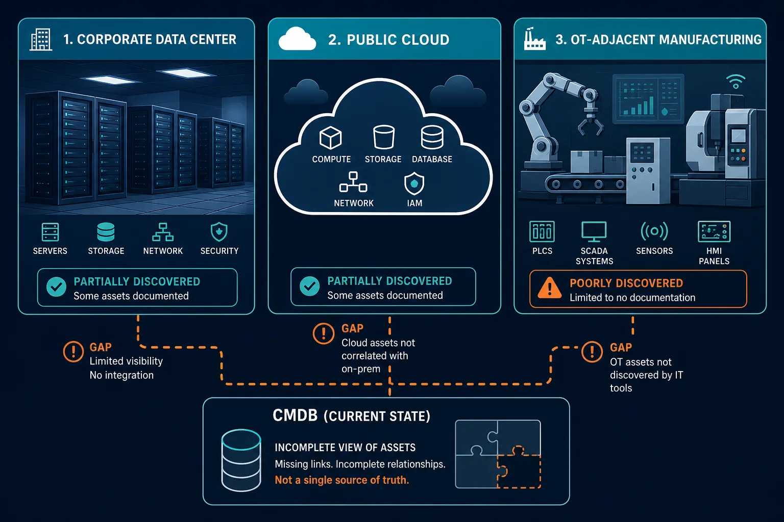 Hybrid Cloud Cmdb Coverage Gap Across — Hybrid Cloud Cmdb Minneapolis St Paul Manufacturing