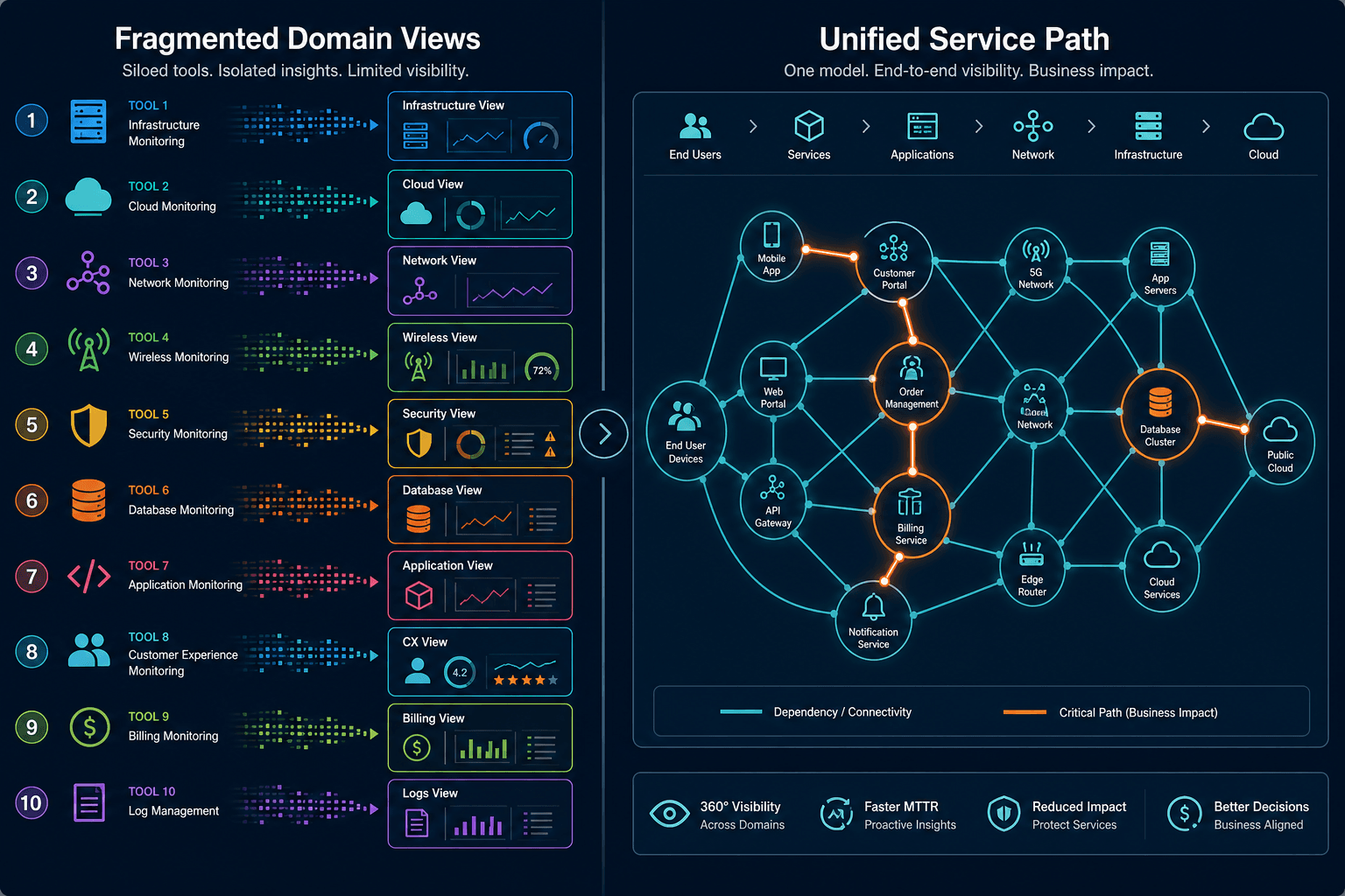 Illustrative Example Of A Telecom Operat Illustrative Example Of A Telecom Operat — Itom In Telecommunications