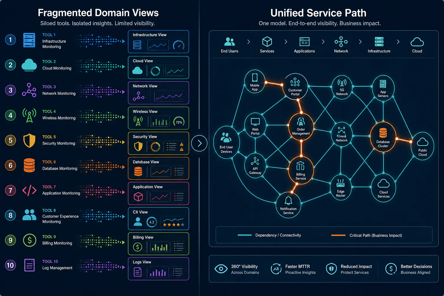 Illustrative Example Of A Telecom Operat Illustrative Example Of A Telecom Operat — Itom In Telecommunications