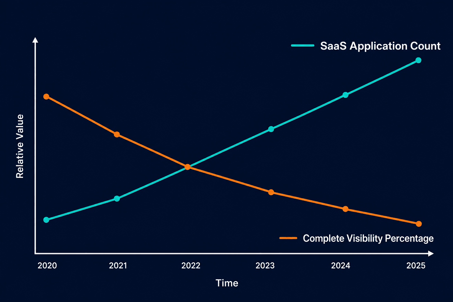 Line Chart Showing Enterprise Saas Appli — Shadow Saas Grows Faster Than Manual Tracking