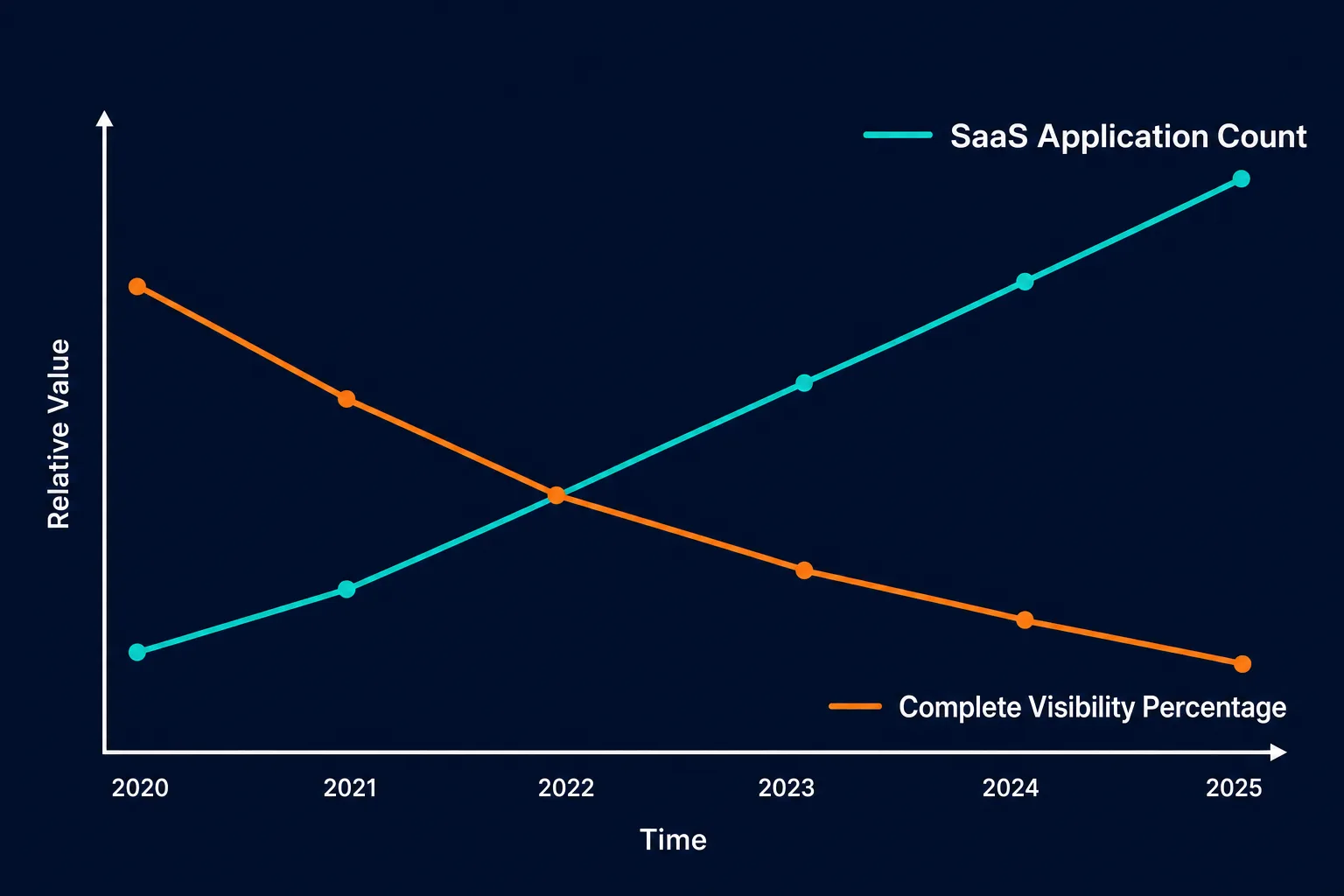 Line Chart Showing Enterprise Saas Appli — Shadow Saas Grows Faster Than Manual Tracking