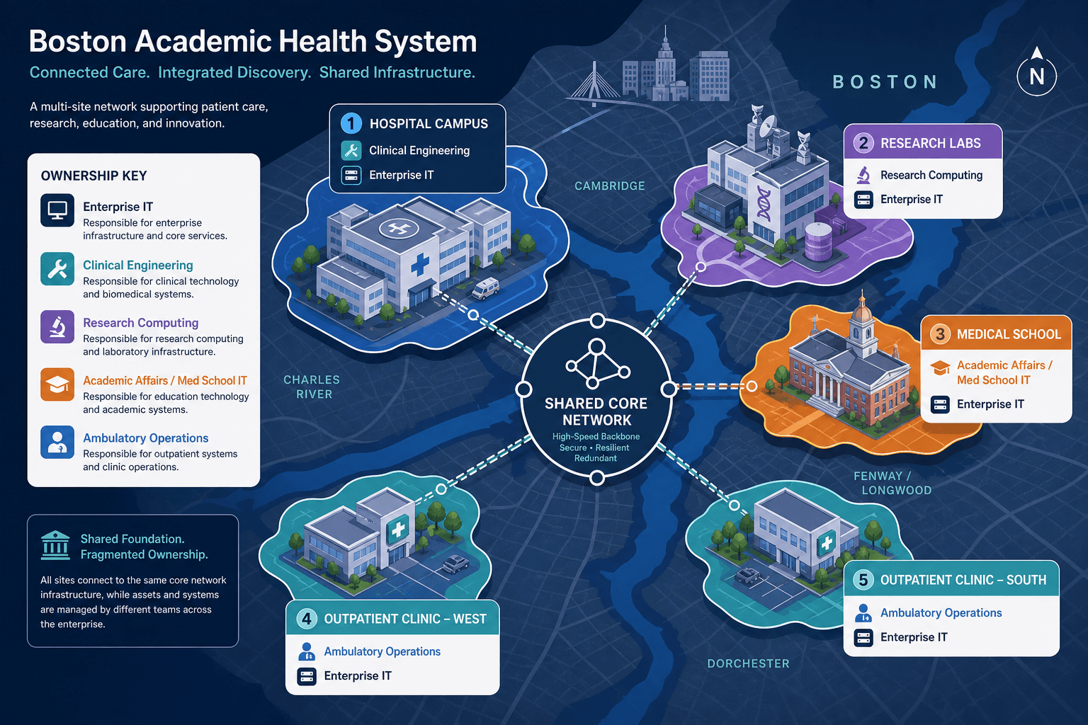 Multi Site Boston Academic Health System — It Asset Discovery Boston Research Hospitals