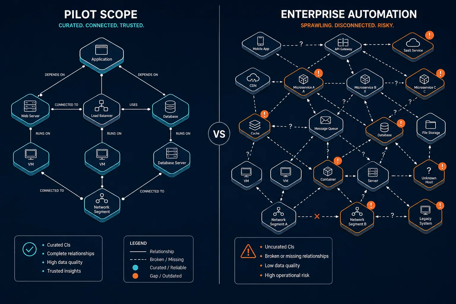 Pre Scale Cmdb Trust Gap From Pilot Pre Scale Cmdb Trust Gap From Pilot — Trustworthy Cmdb For Ai Automation Before You Scale