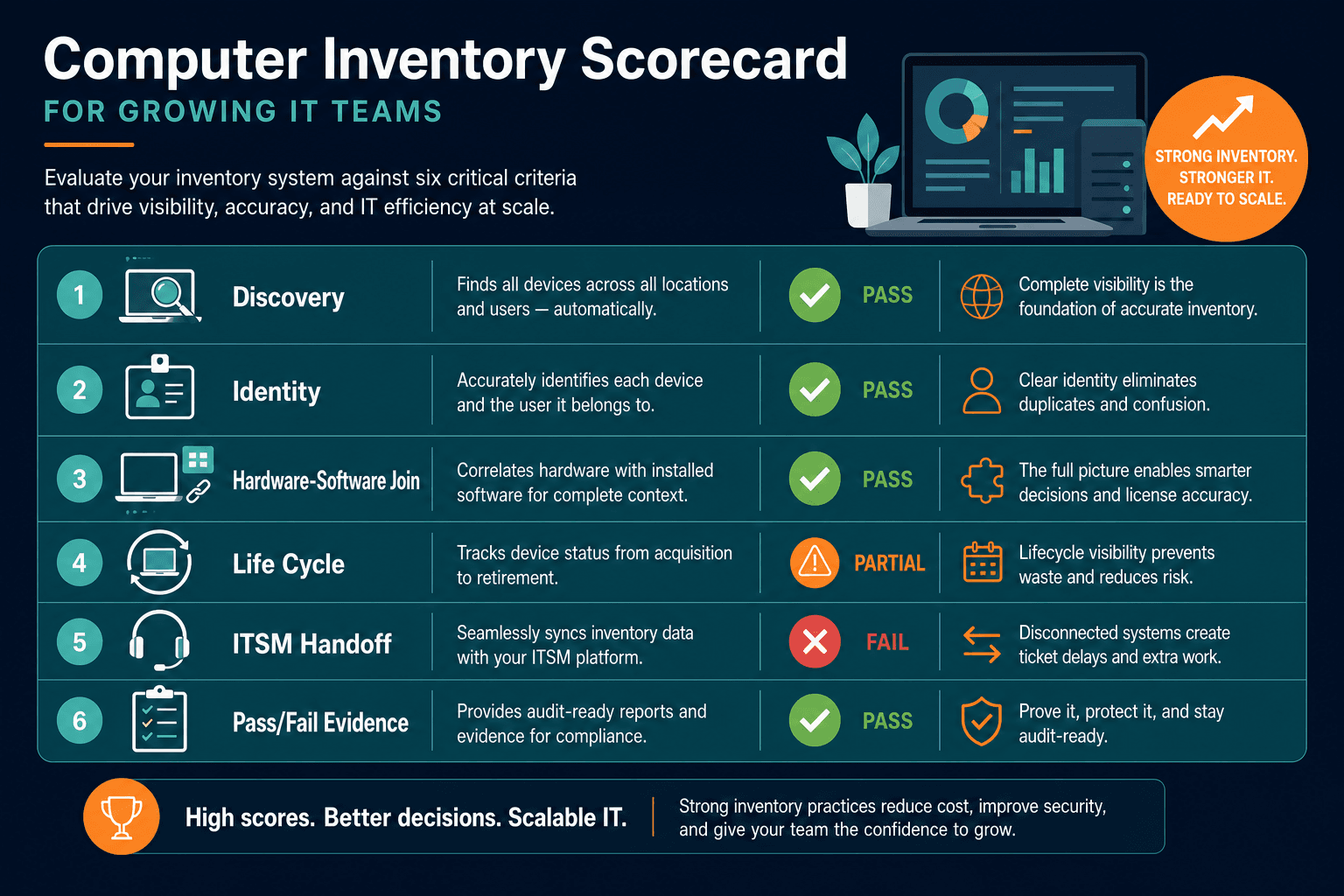 Scorecard For Computer Inventory On Grow Scorecard For Computer Inventory On Grow — Computer Inventory Software Growing It Teams