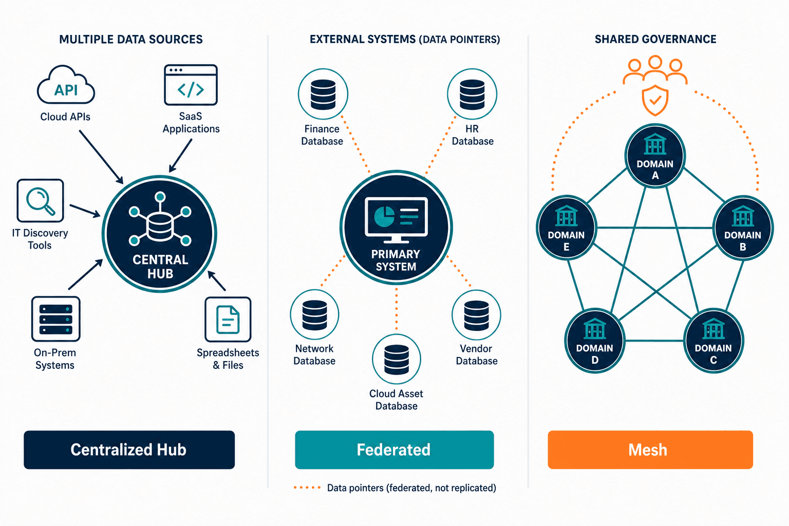 Side By Side Conceptual Diagram Comparin Side By Side Conceptual Diagram Comparin — Cmdb Models For Agentic It Federated Mesh Hub And Spoke