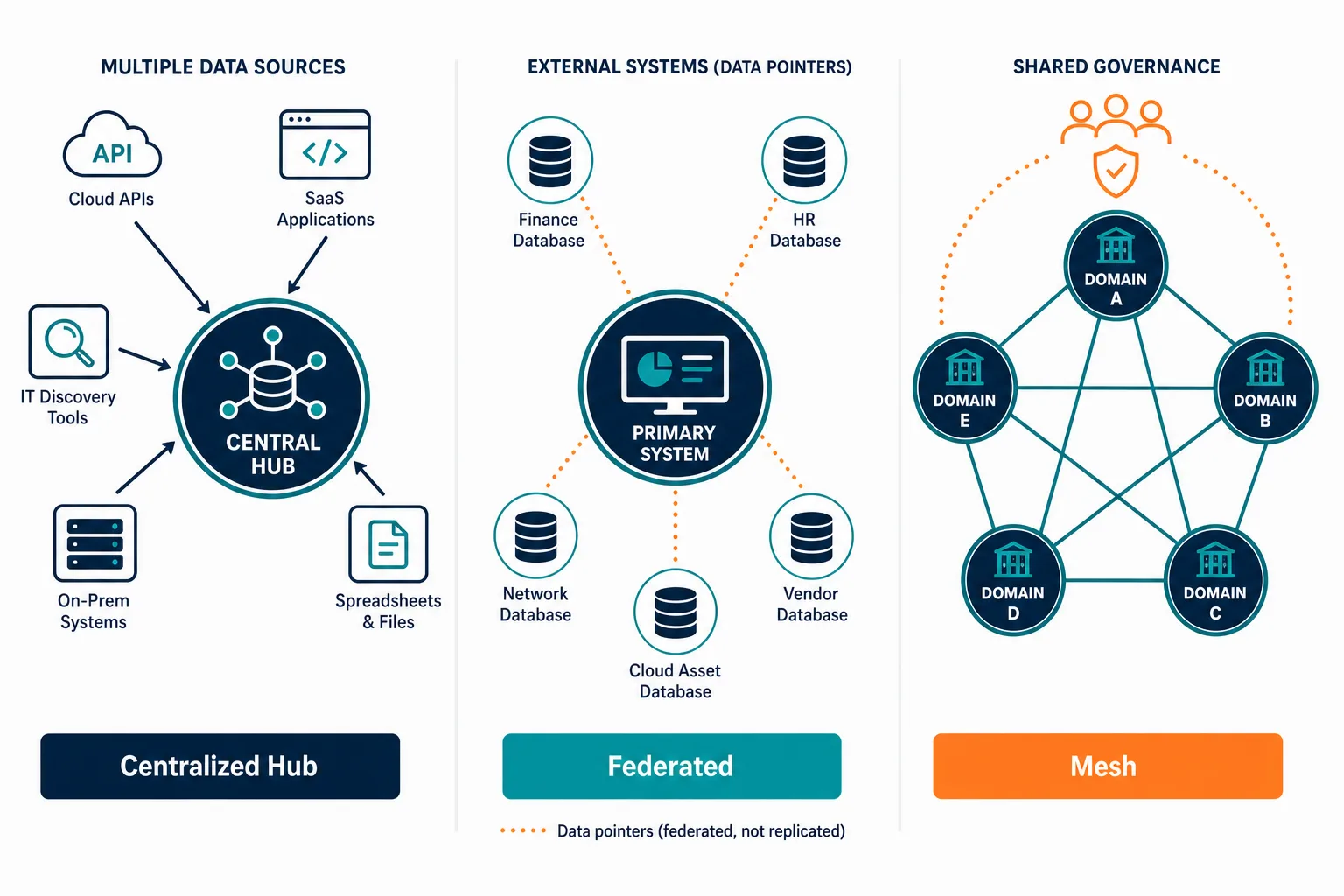 Side By Side Conceptual Diagram Comparin Side By Side Conceptual Diagram Comparin — Cmdb Models For Agentic It Federated Mesh Hub And Spoke
