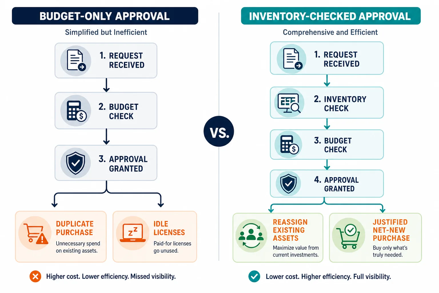 Side By Side Flow Of It Purchase Request Side By Side Flow Of It Purchase Request - It Procurement Fails Before Purchase Order