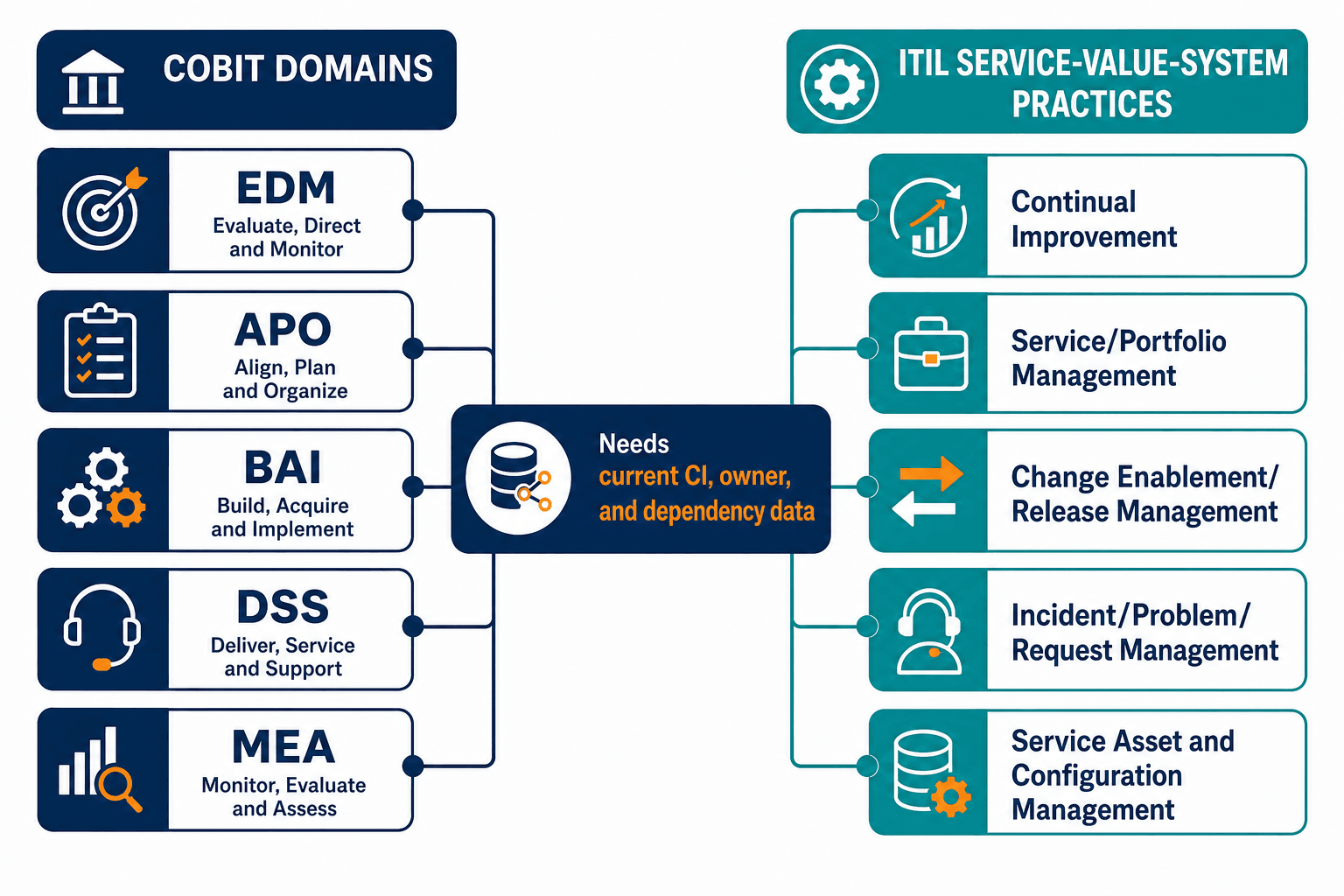 Side By Side Framework Map Cobit Five Do - Cobit Vs Itil Governance Without Visibility